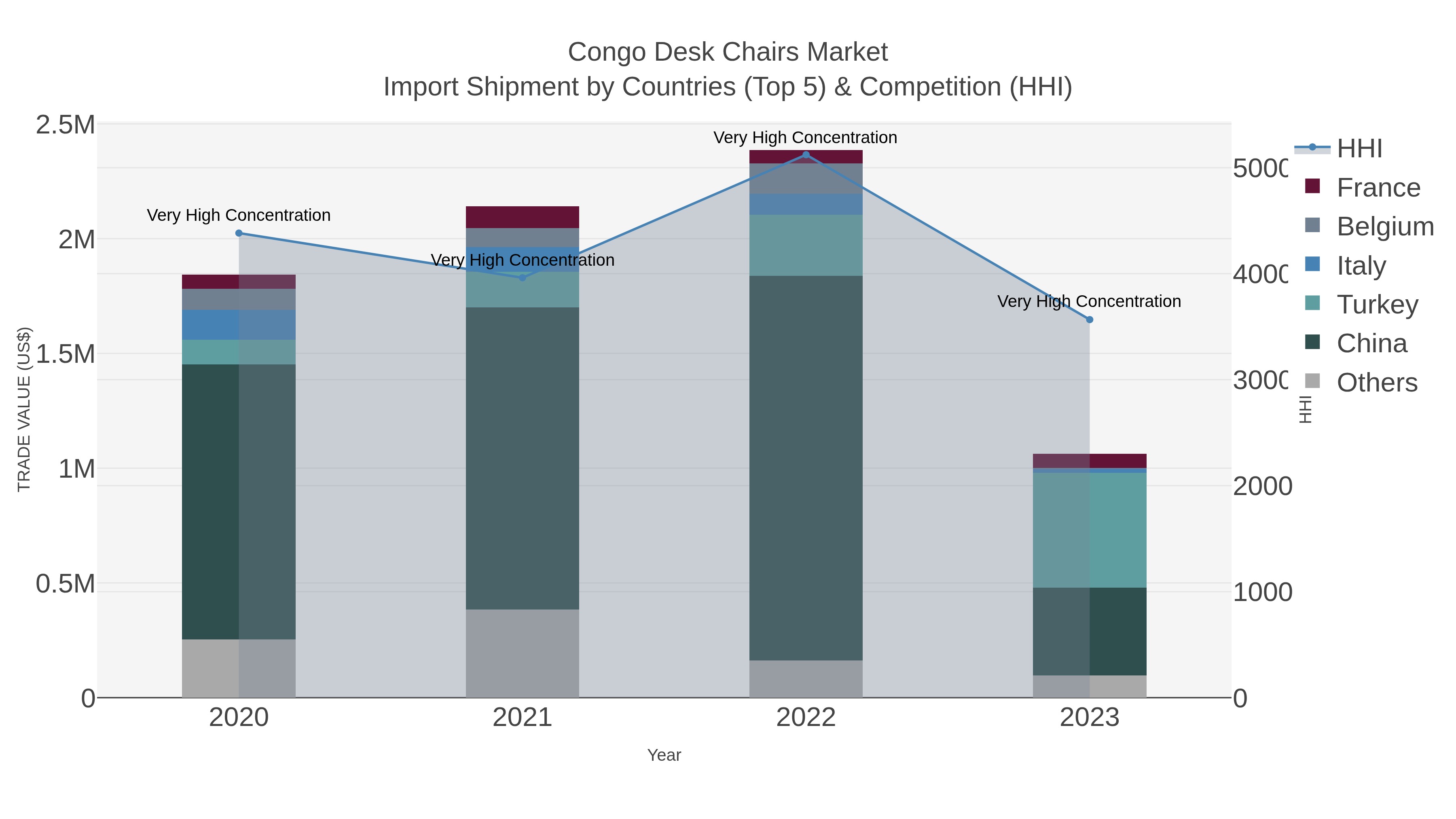 Congo Desk Chairs Market Import Shipment by Countries (Top 5) & Competition (HHI)
