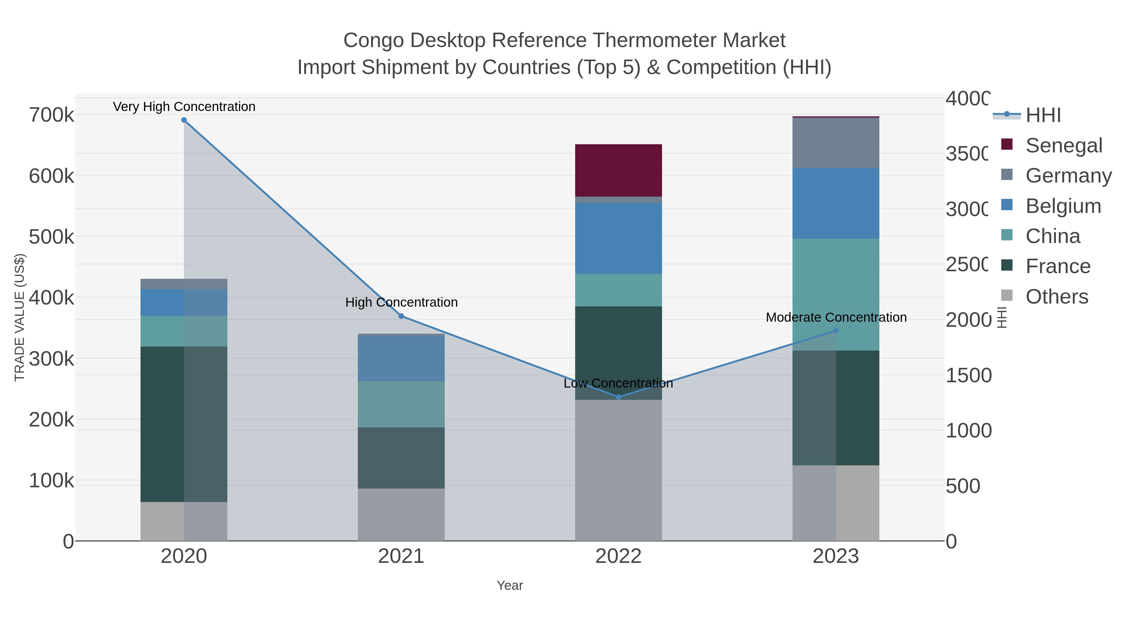 Congo Desktop Reference Thermometer Market Import Shipment by Countries (Top 5) & Competition (HHI)