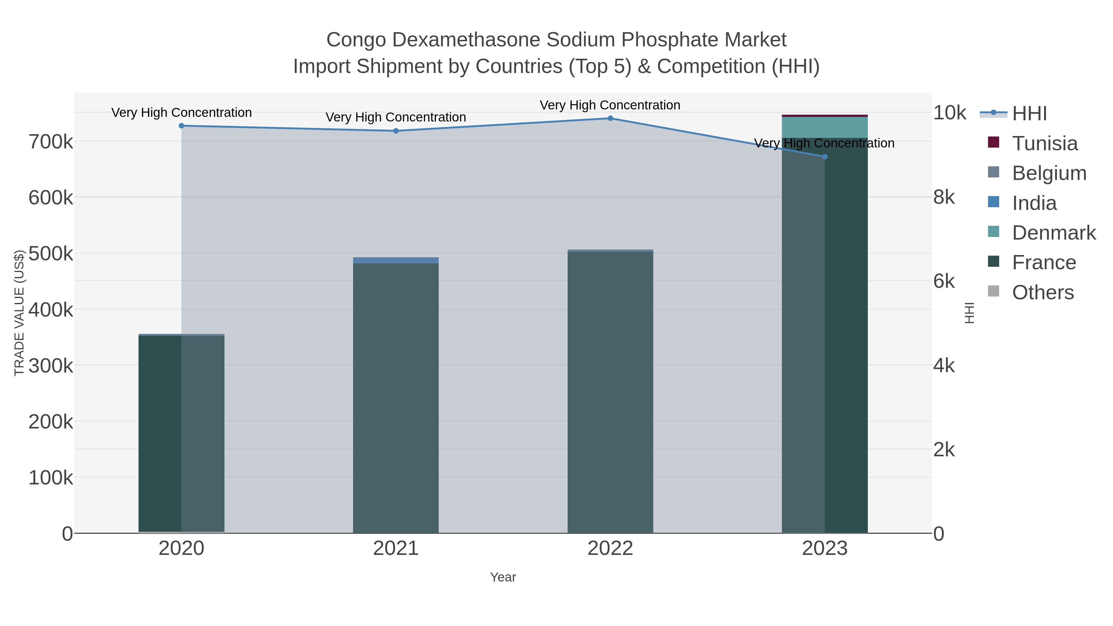 Congo Dexamethasone Sodium Phosphate Market Import Shipment by Countries (Top 5) & Competition (HHI)