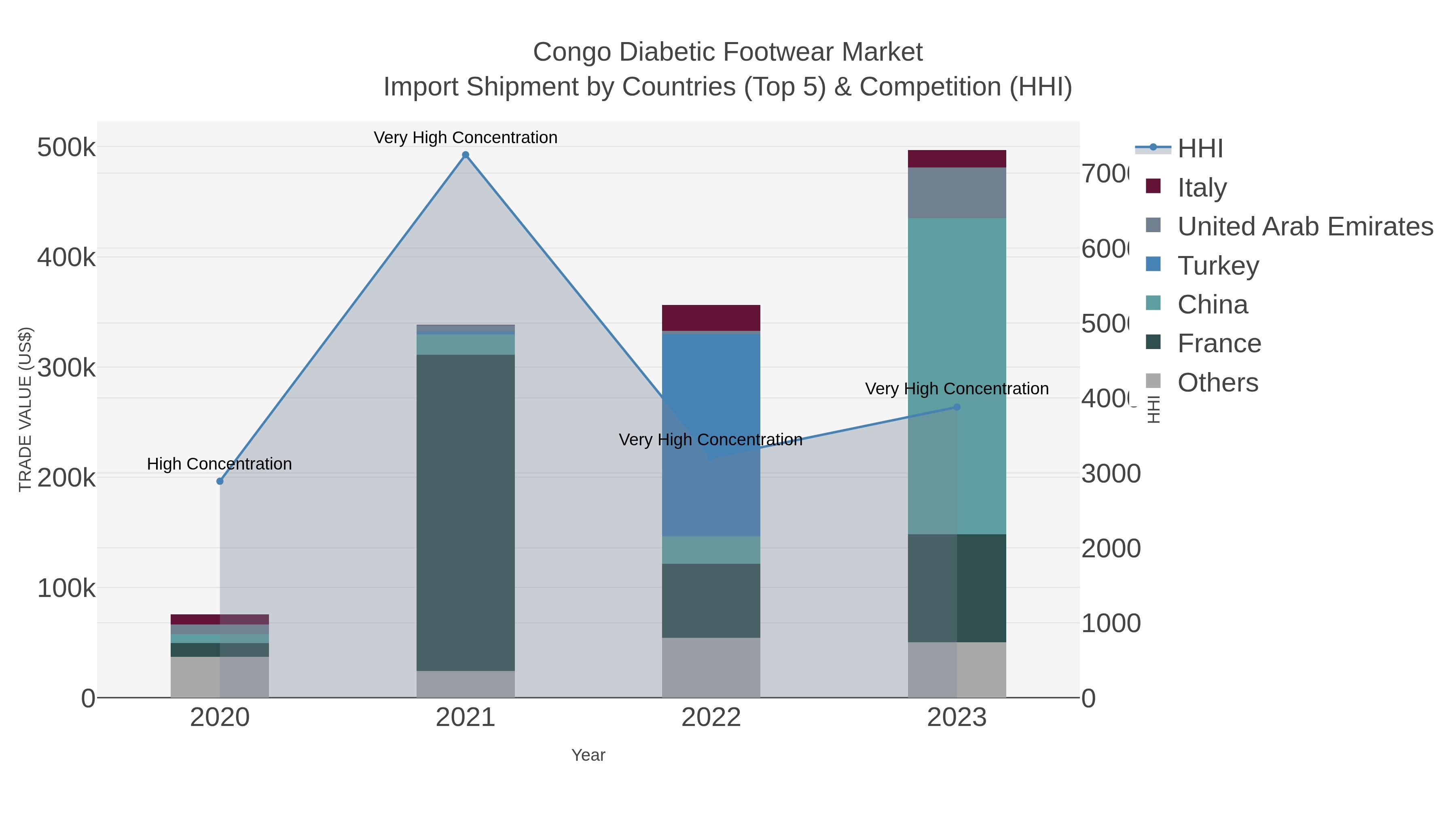 Congo Diabetic Footwear Market Import Shipment by Countries (Top 5) & Competition (HHI)