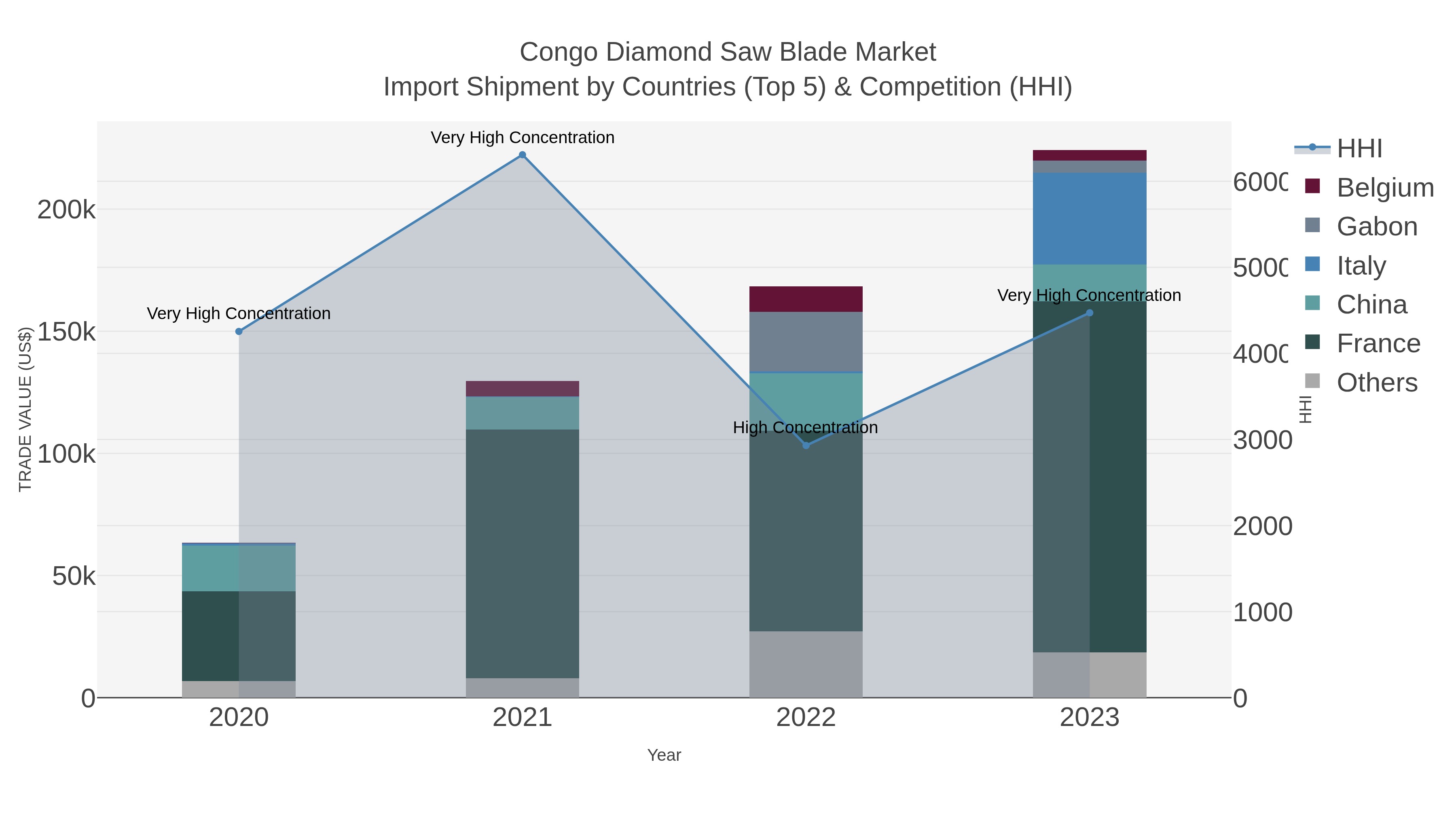 Congo Diamond Saw Blade Market Import Shipment by Countries (Top 5) & Competition (HHI)