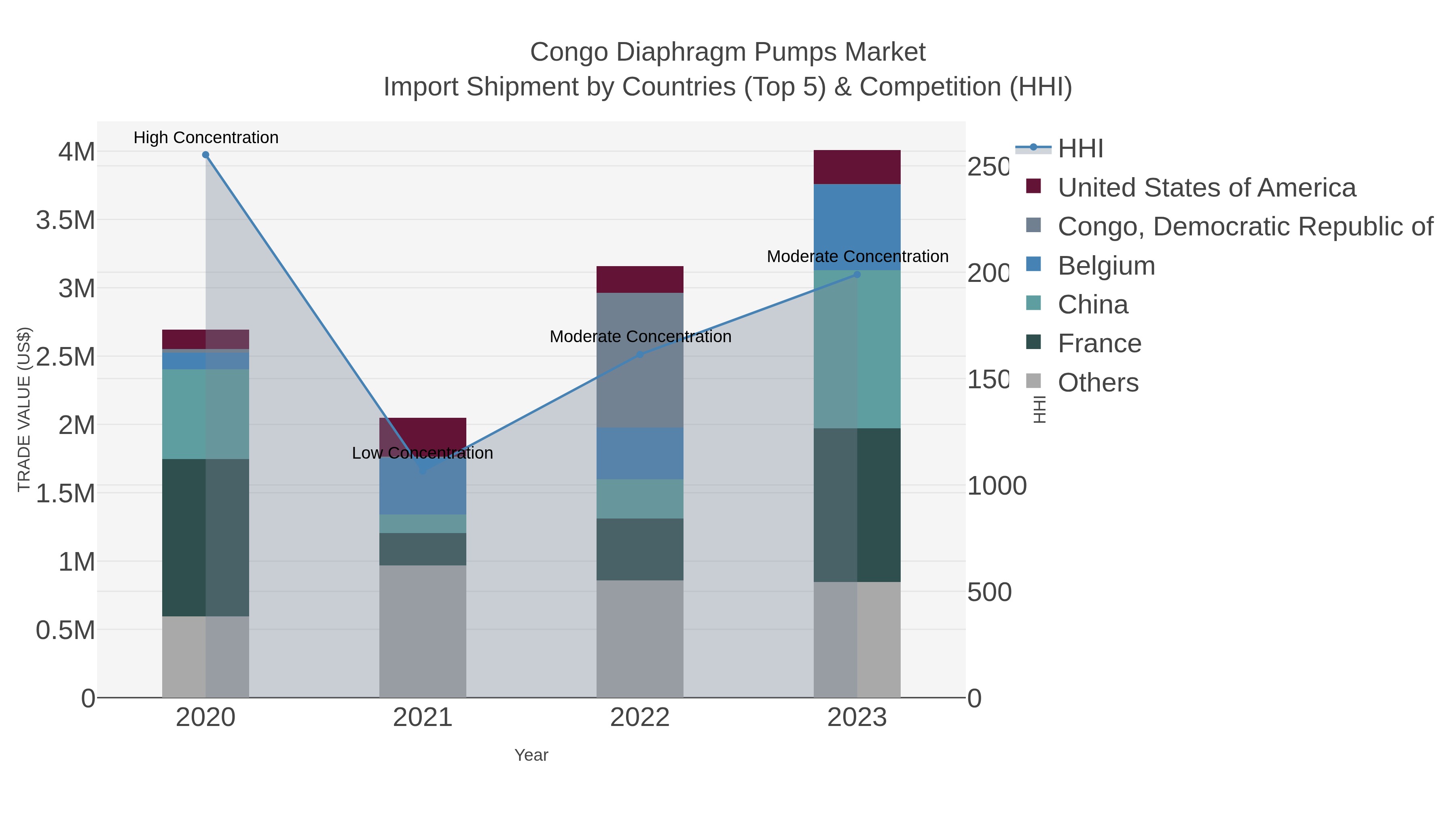 Congo Diaphragm Pumps Market Import Shipment by Countries (Top 5) & Competition (HHI)