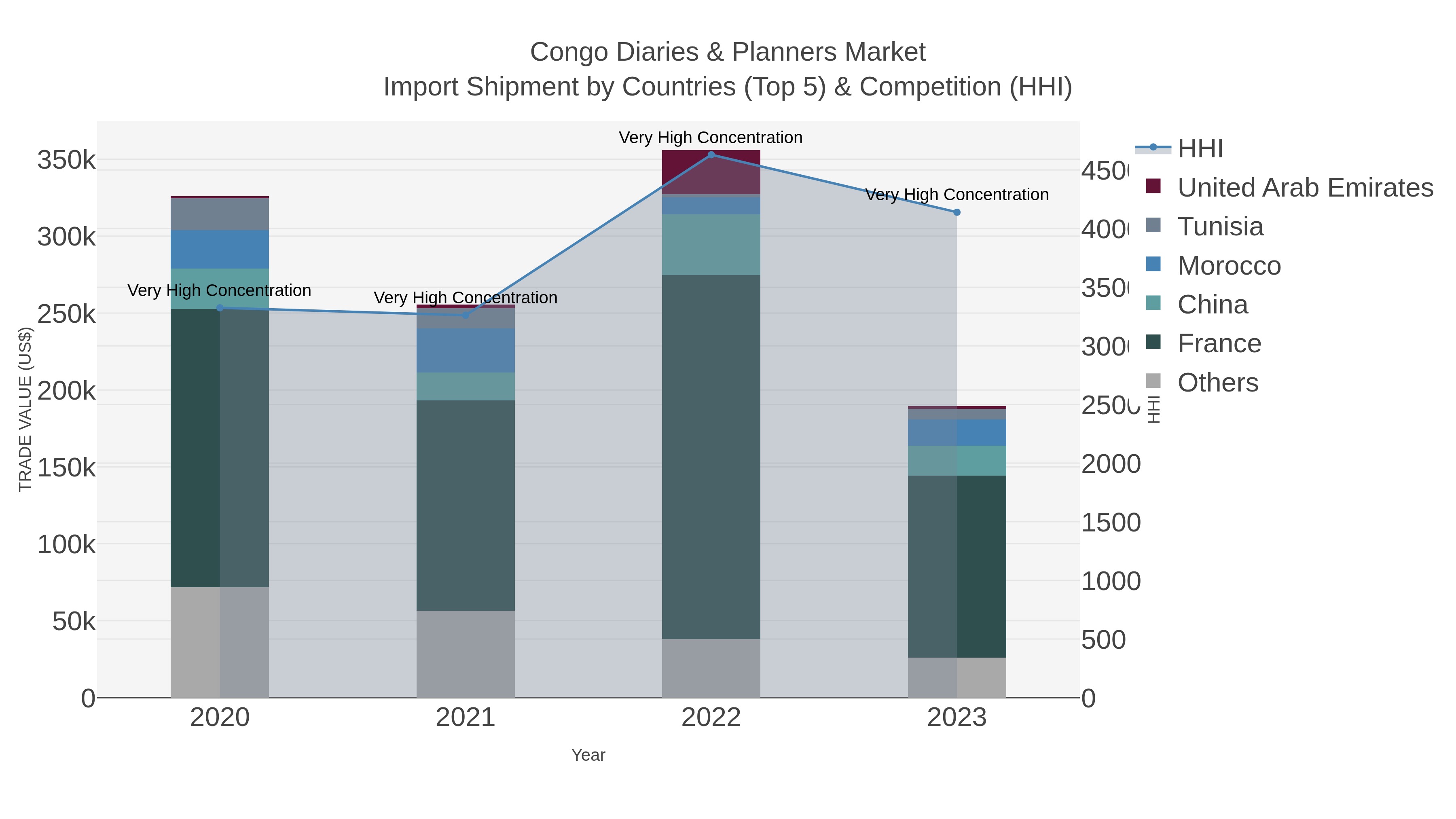 Congo Diaries & Planners Market Import Shipment by Countries (Top 5) & Competition (HHI)