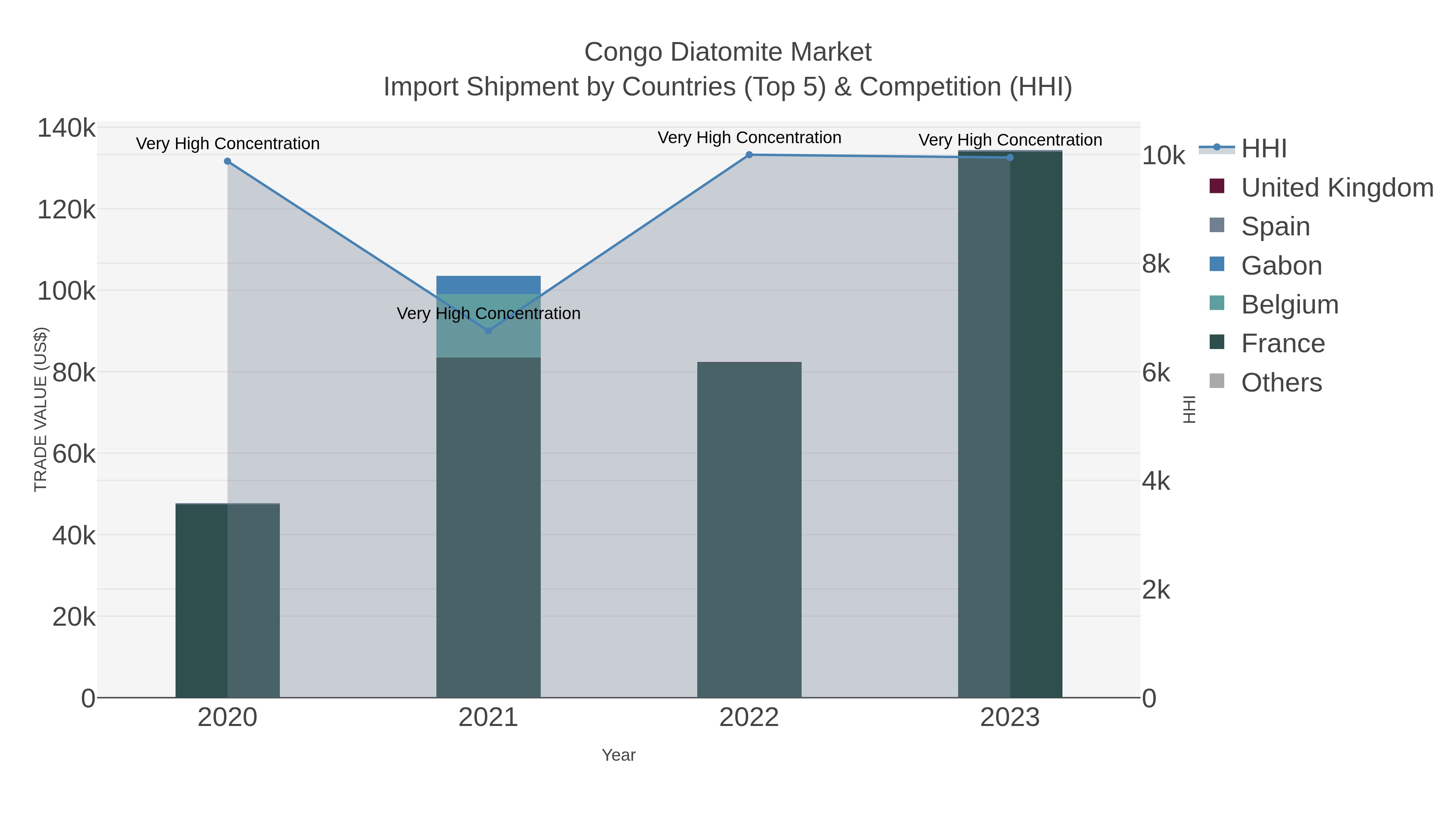 Congo Diatomite Market Import Shipment by Countries (Top 5) & Competition (HHI)