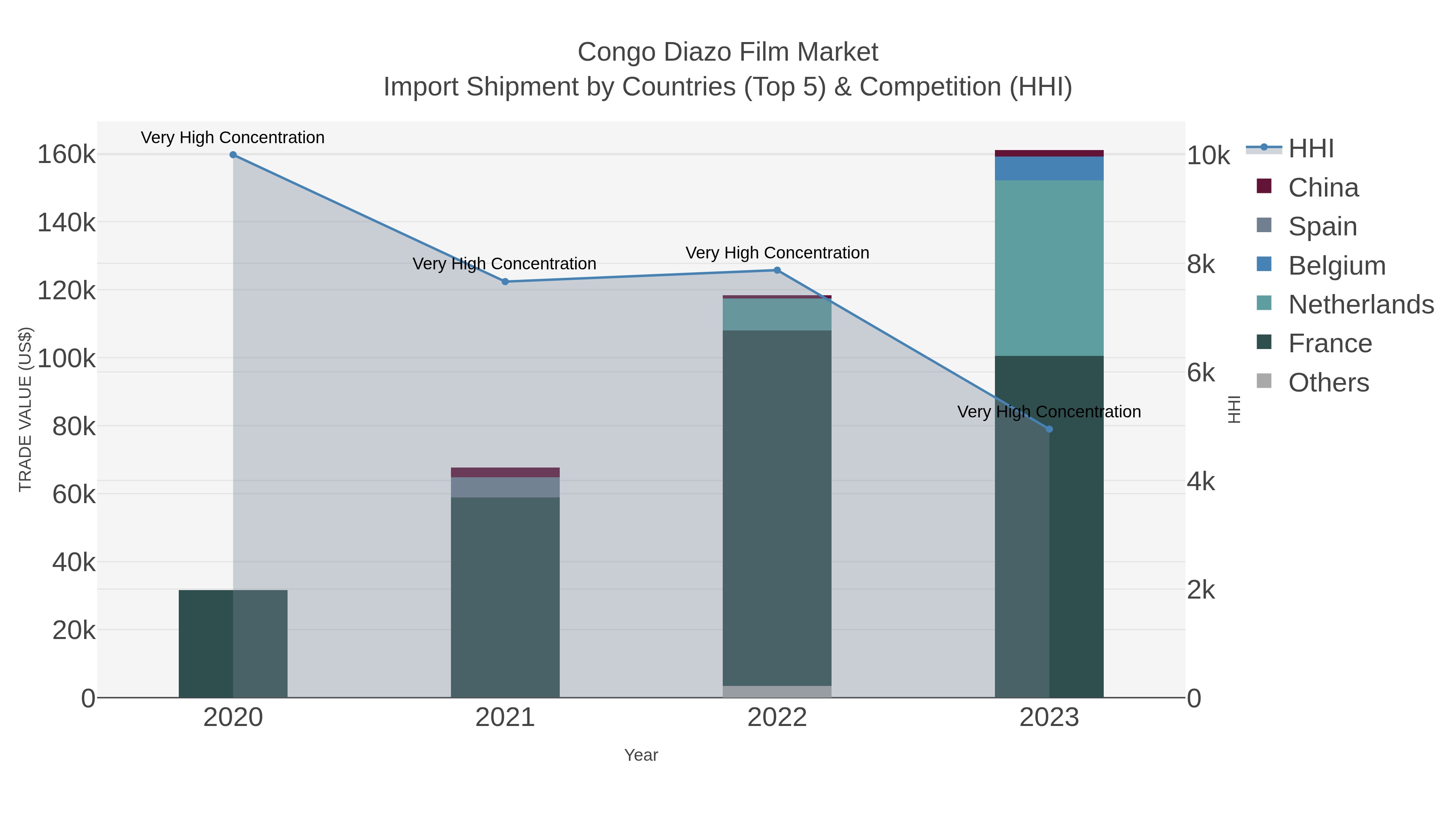 Congo Diazo Film Market Import Shipment by Countries (Top 5) & Competition (HHI)