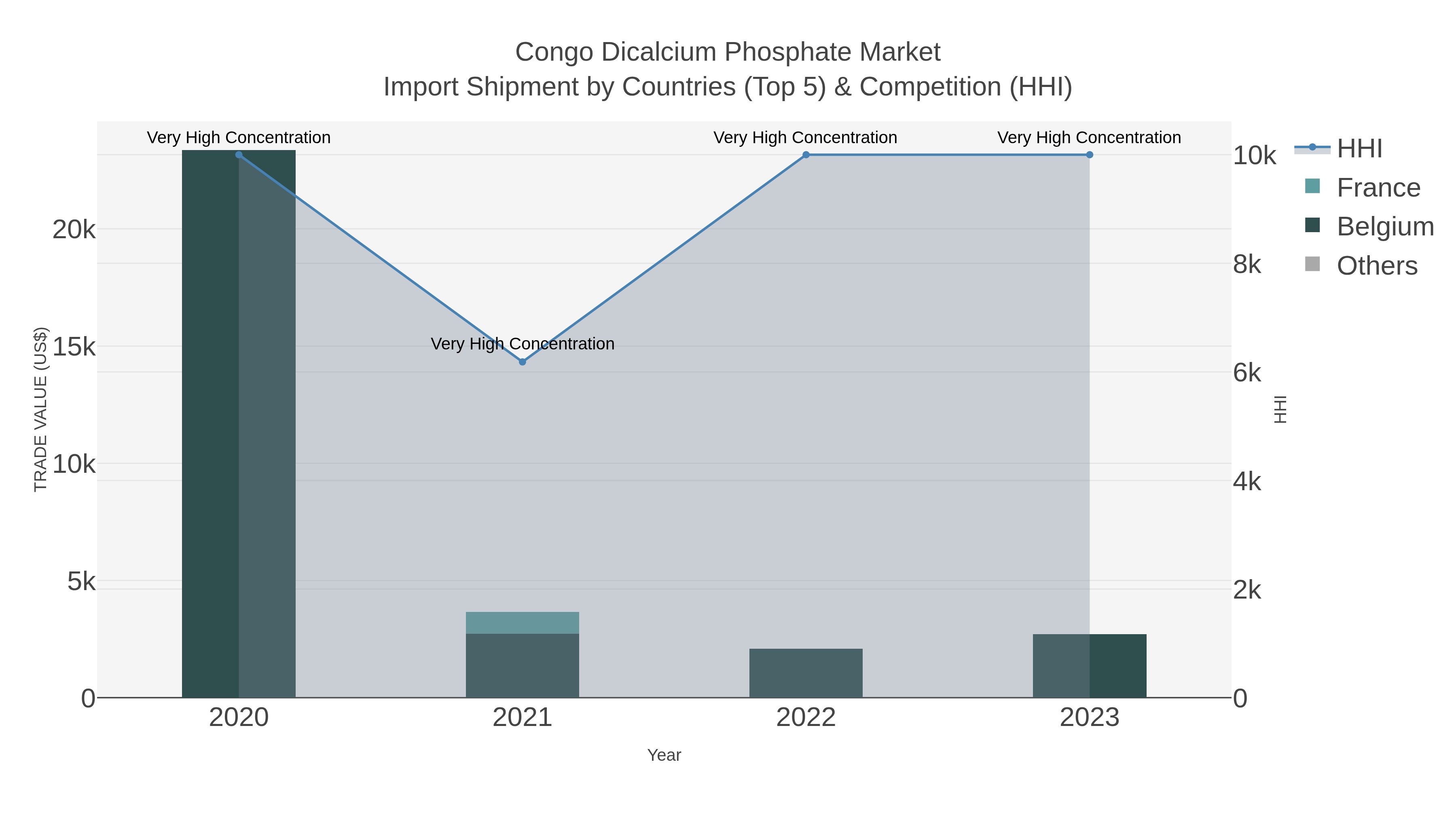 Congo Dicalcium Phosphate Market Import Shipment by Countries (Top 5) & Competition (HHI)