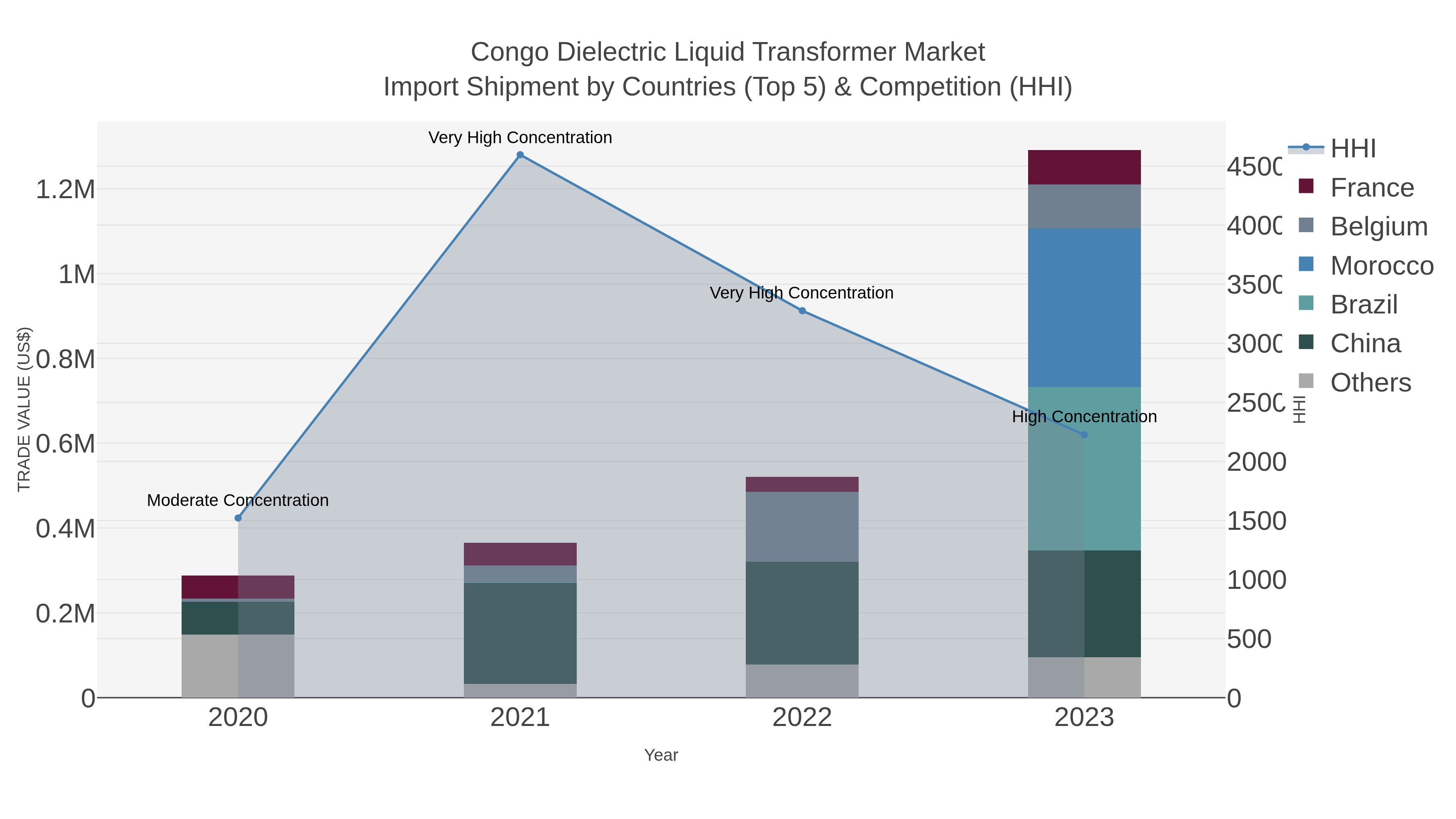 Congo Dielectric Liquid Transformer Market Import Shipment by Countries (Top 5) & Competition (HHI)