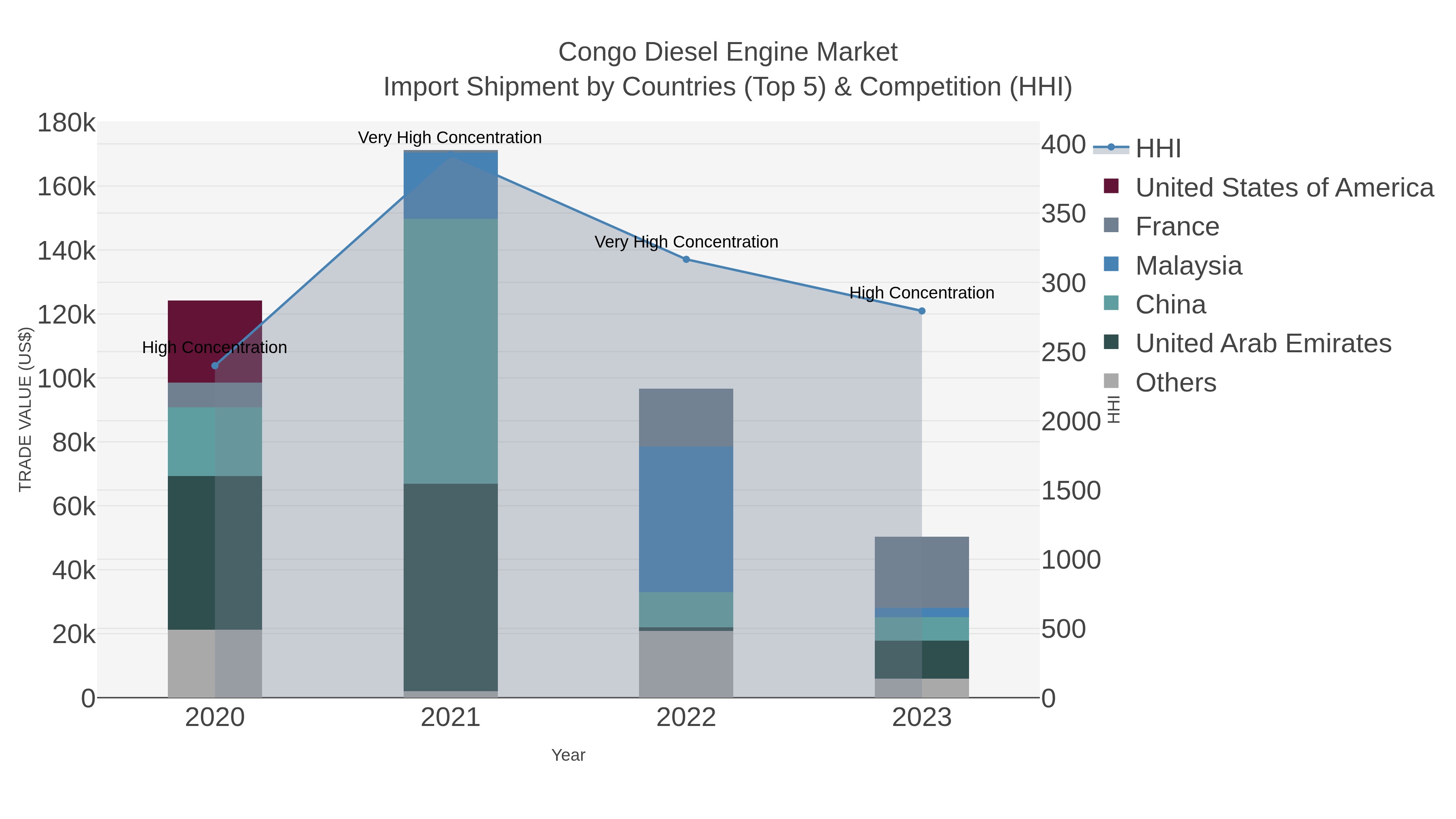 Congo Diesel Engine Market Import Shipment by Countries (Top 5) & Competition (HHI)