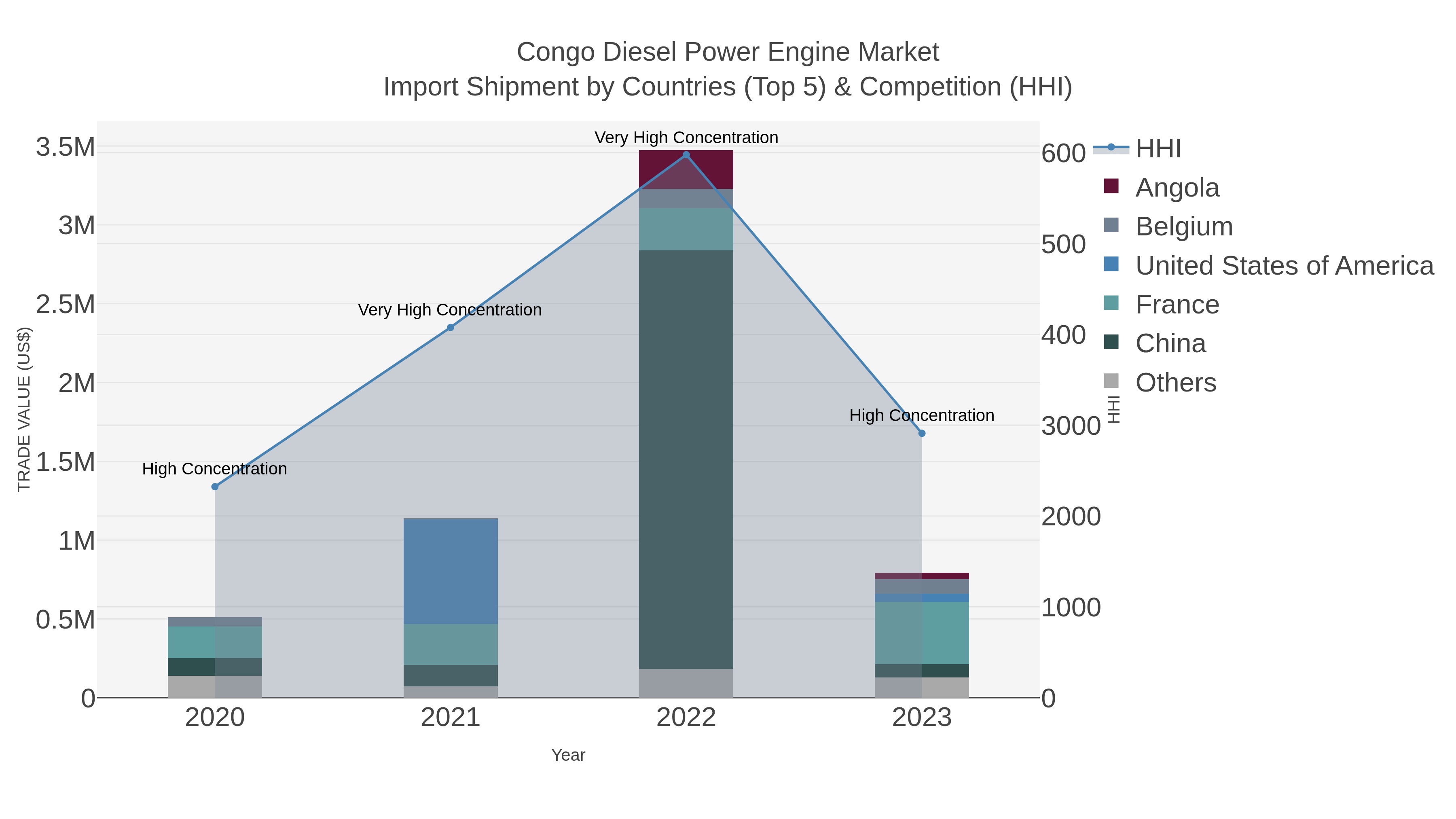Congo Diesel Power Engine Market Import Shipment by Countries (Top 5) & Competition (HHI)