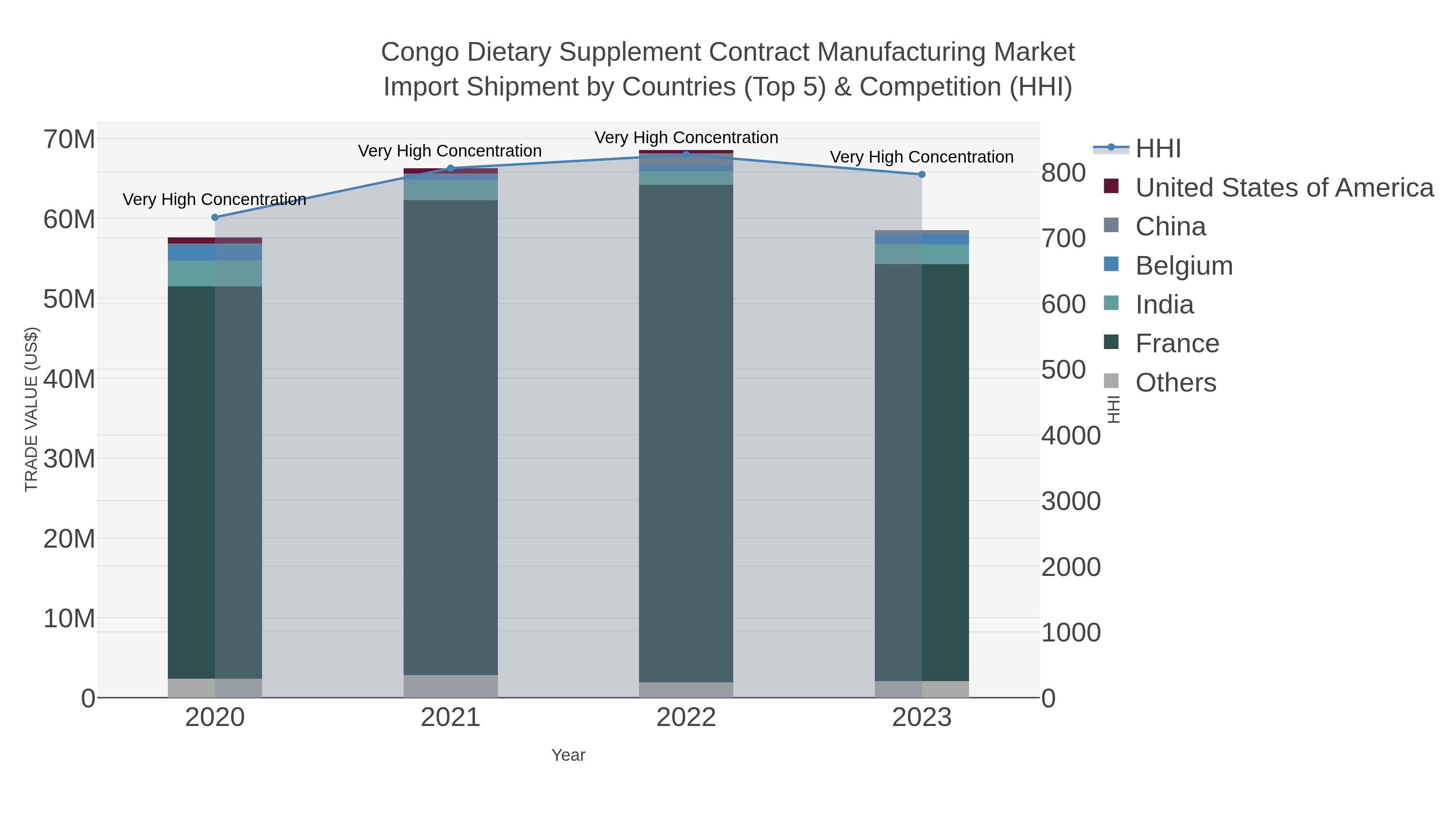 Congo Dietary Supplement Contract Manufacturing Market Import Shipment by Countries (Top 5) & Competition (HHI)
