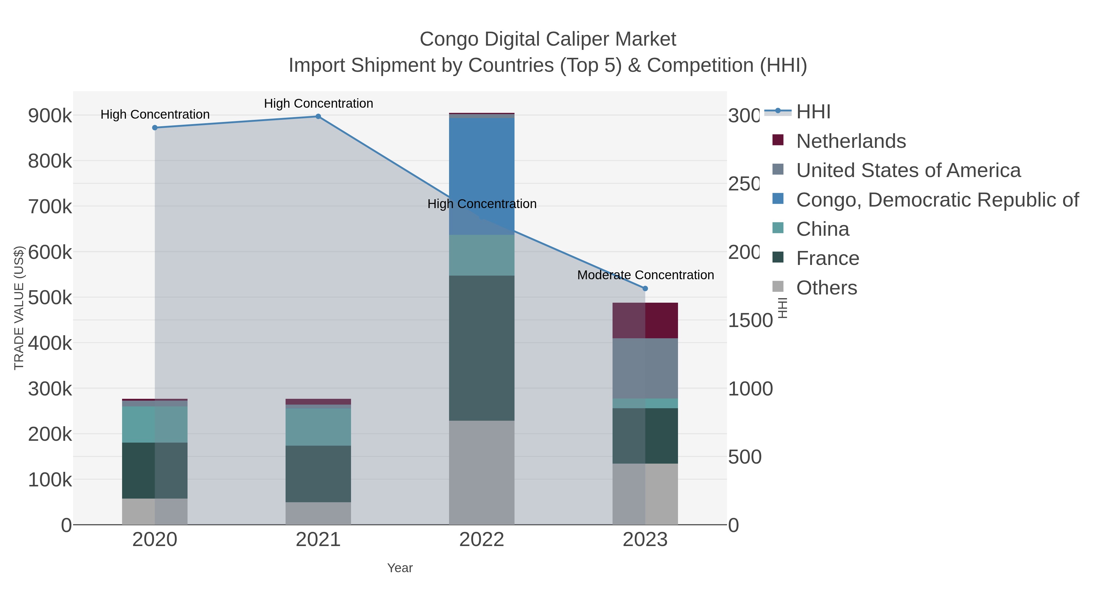 Congo Digital Caliper Market Import Shipment by Countries (Top 5) & Competition (HHI)