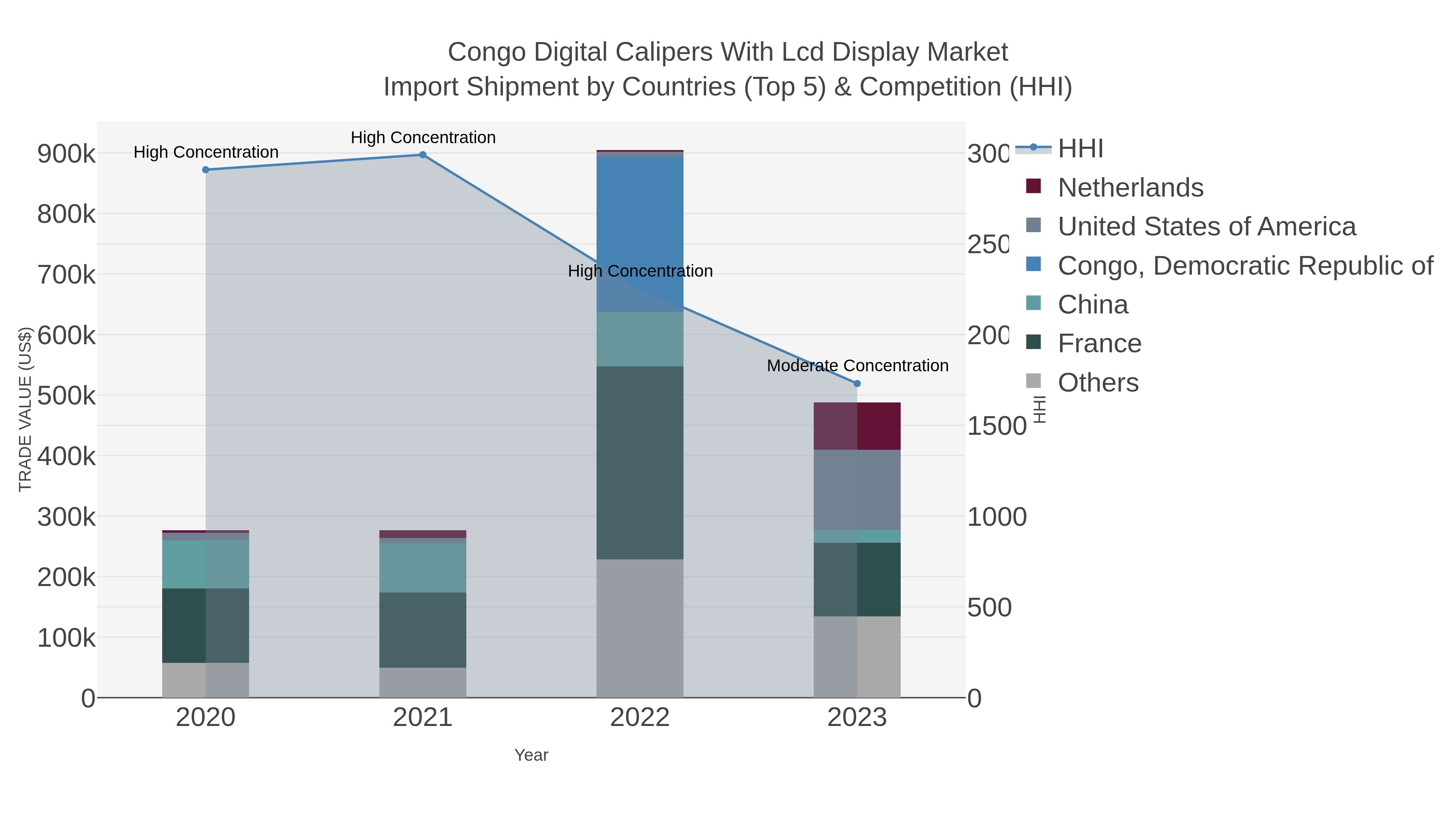 Congo Digital Calipers With Lcd Display Market Import Shipment by Countries (Top 5) & Competition (HHI)