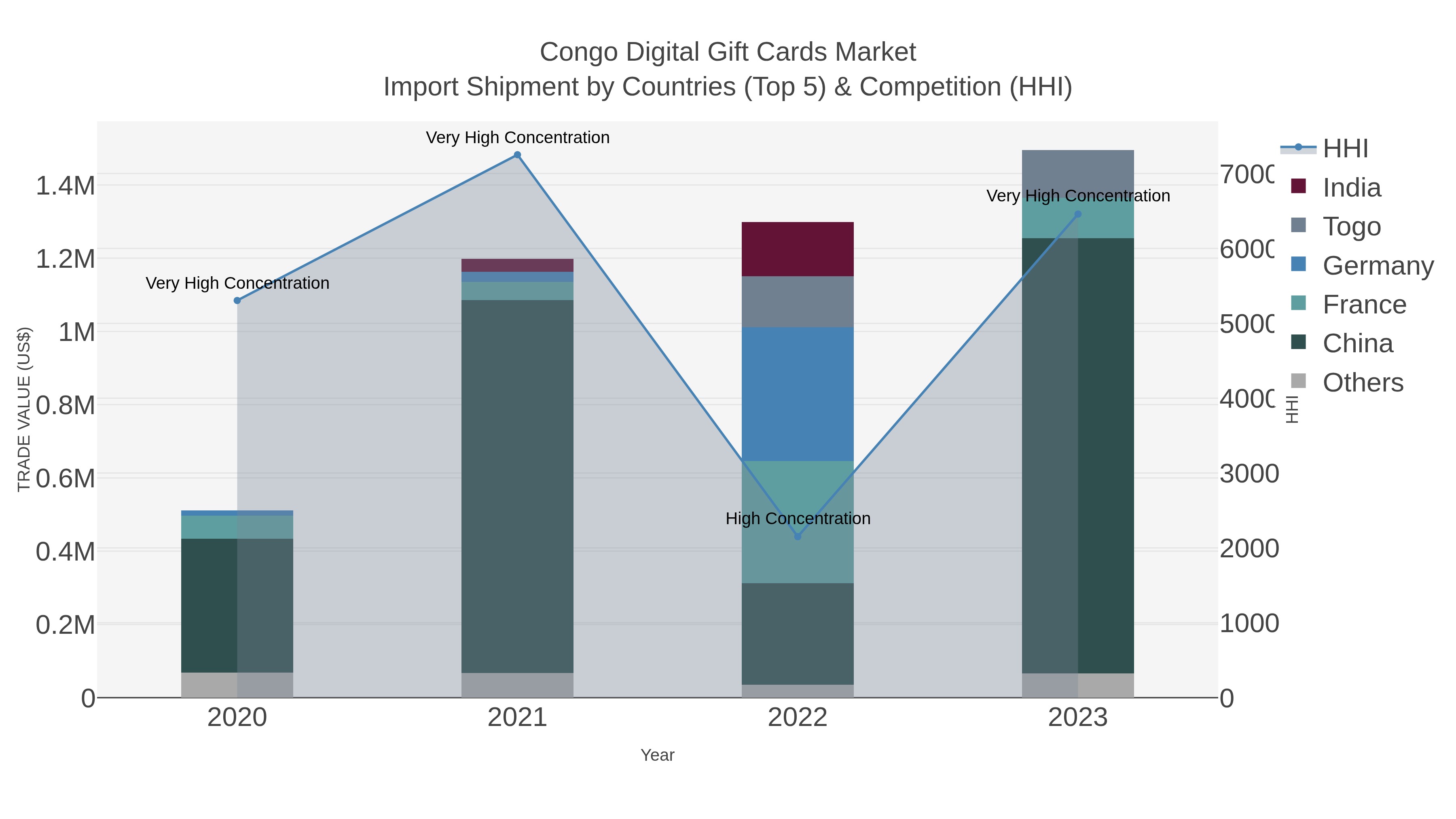 Congo Digital Gift Cards Market Import Shipment by Countries (Top 5) & Competition (HHI)