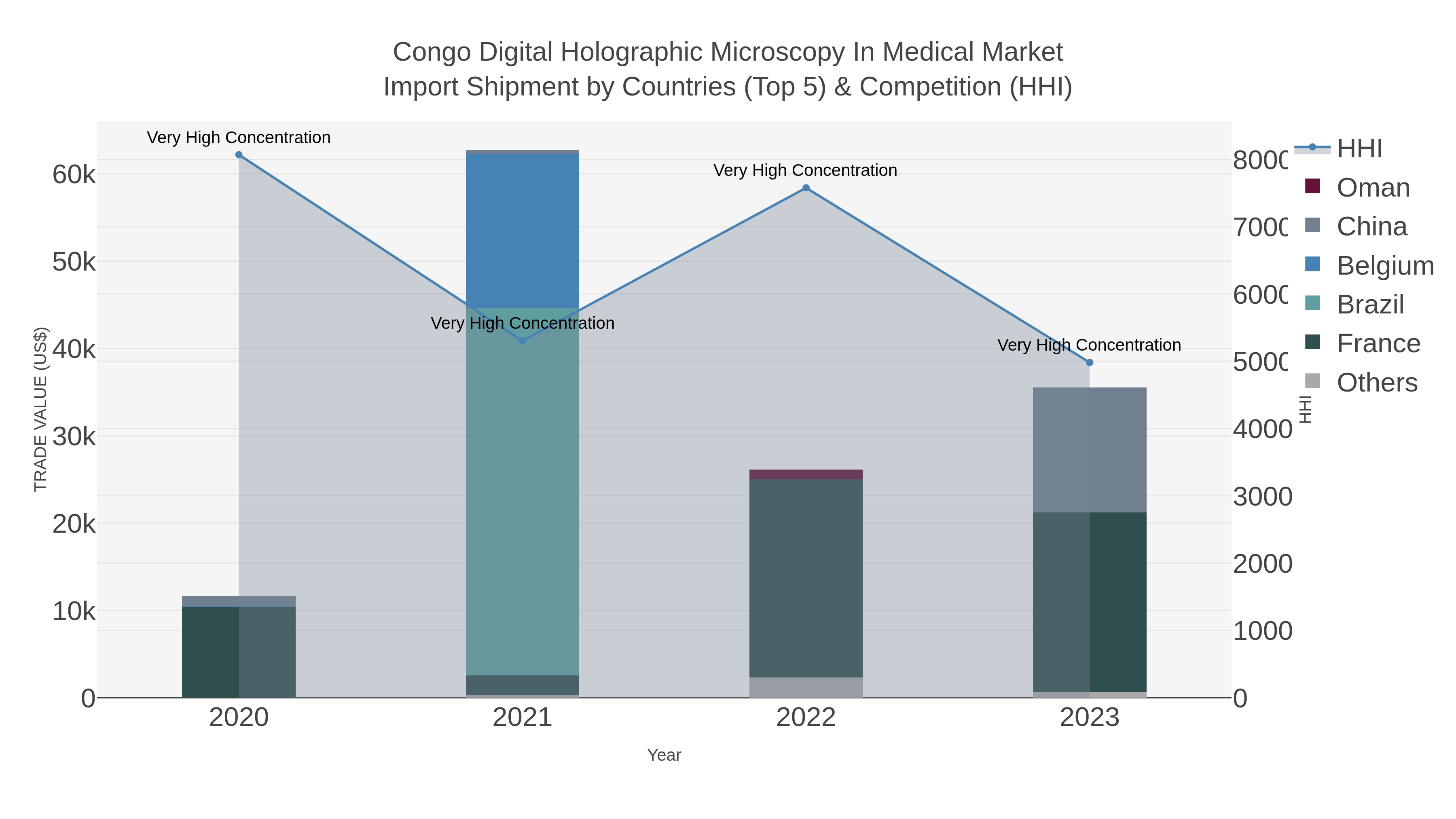 Congo Digital Holographic Microscopy In Medical Market Import Shipment by Countries (Top 5) & Competition (HHI)