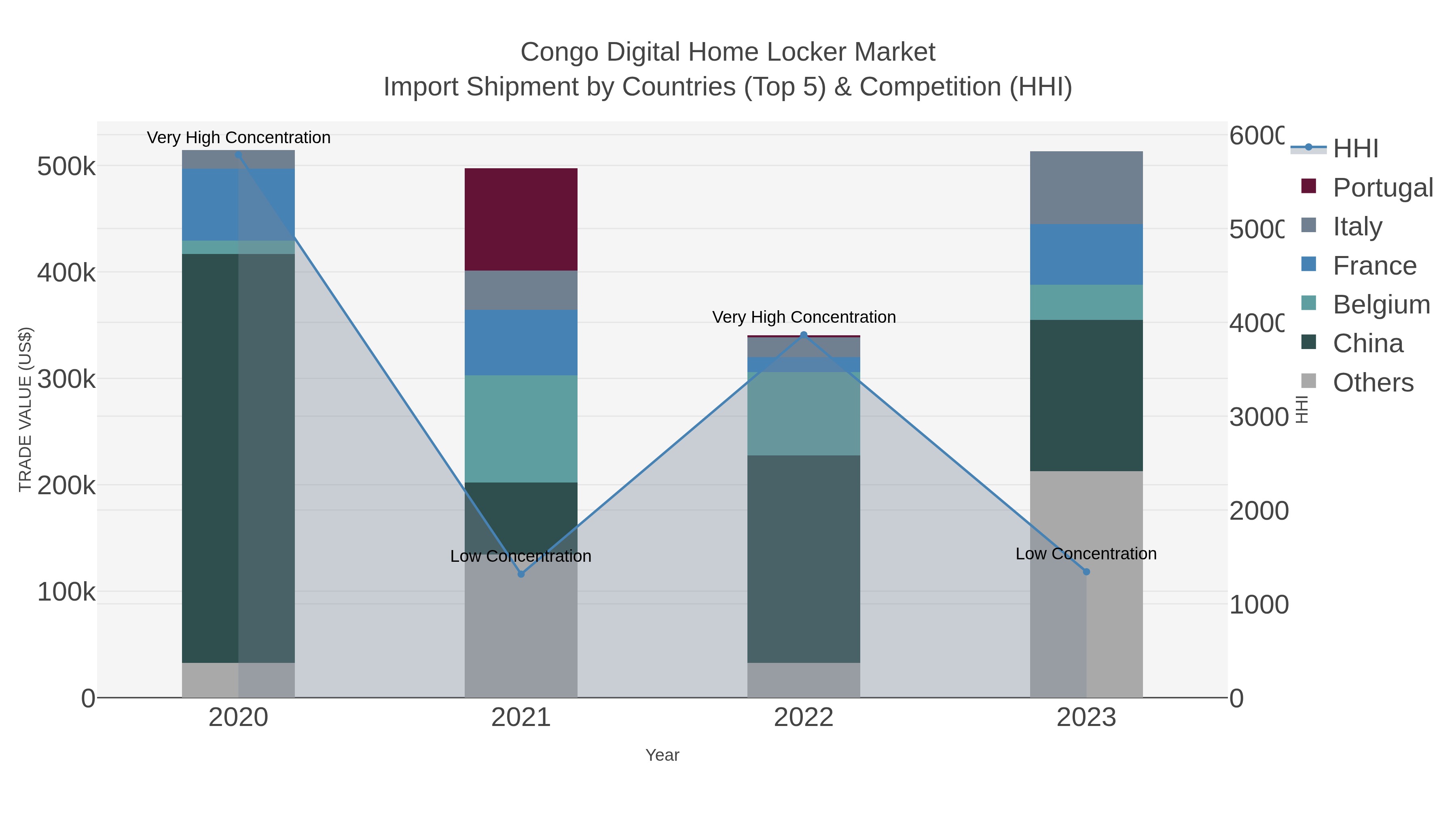 Congo Digital Home Locker Market Import Shipment by Countries (Top 5) & Competition (HHI)