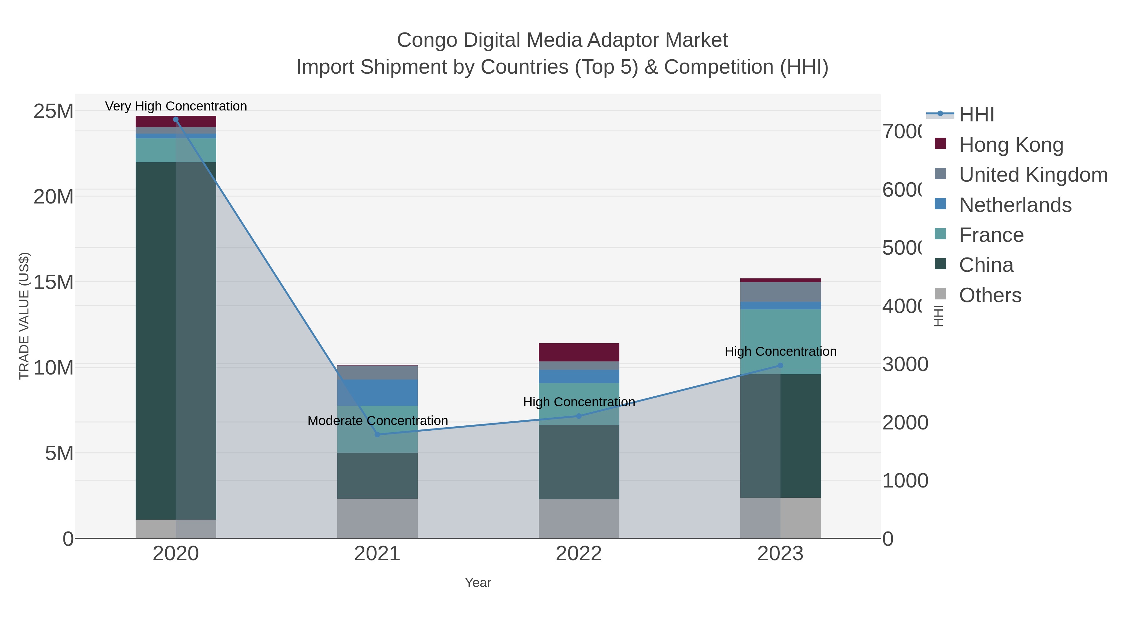 Congo Digital Media Adaptor Market Import Shipment by Countries (Top 5) & Competition (HHI)