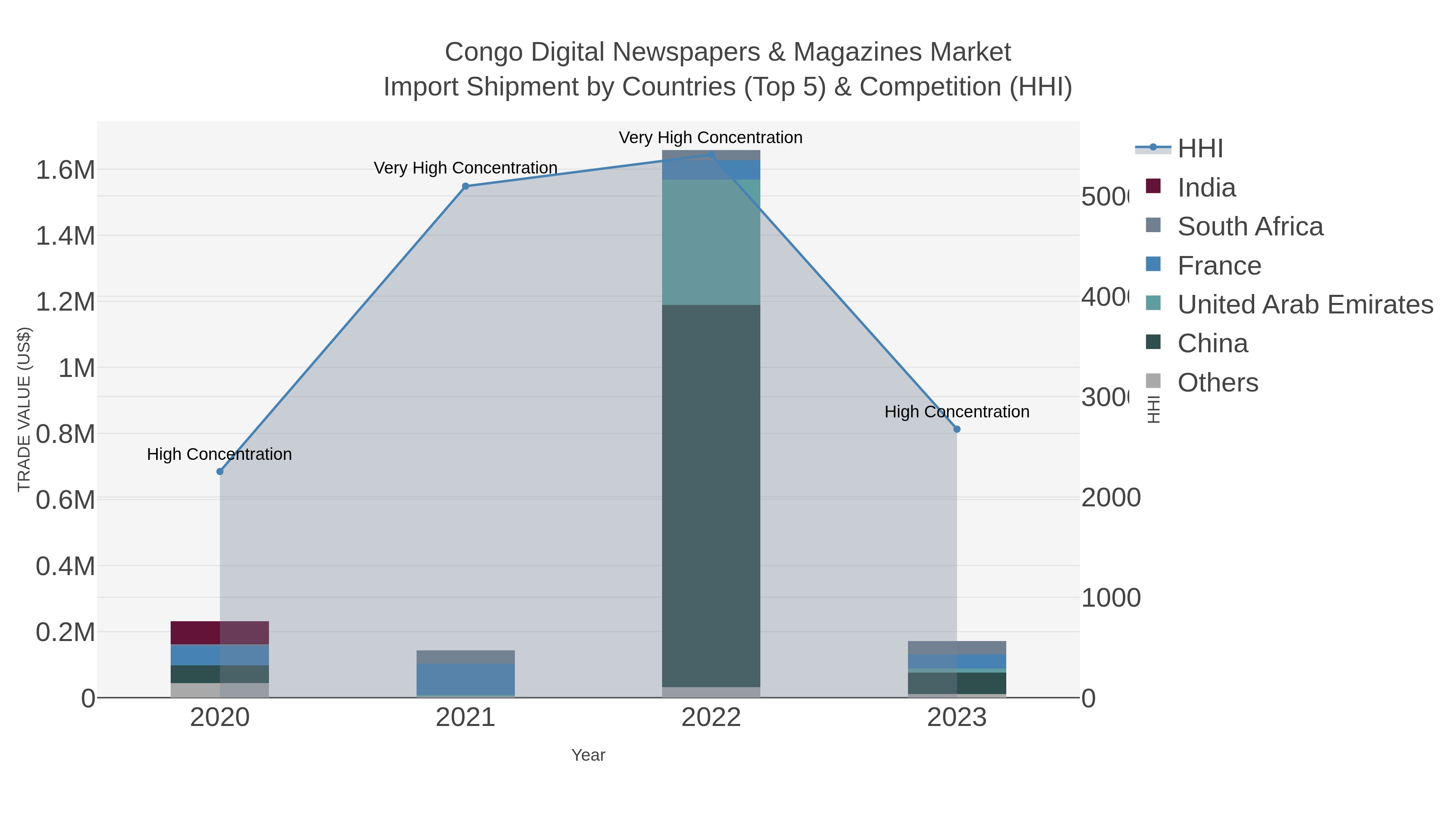 Congo Digital Newspapers & Magazines Market Import Shipment by Countries (Top 5) & Competition (HHI)