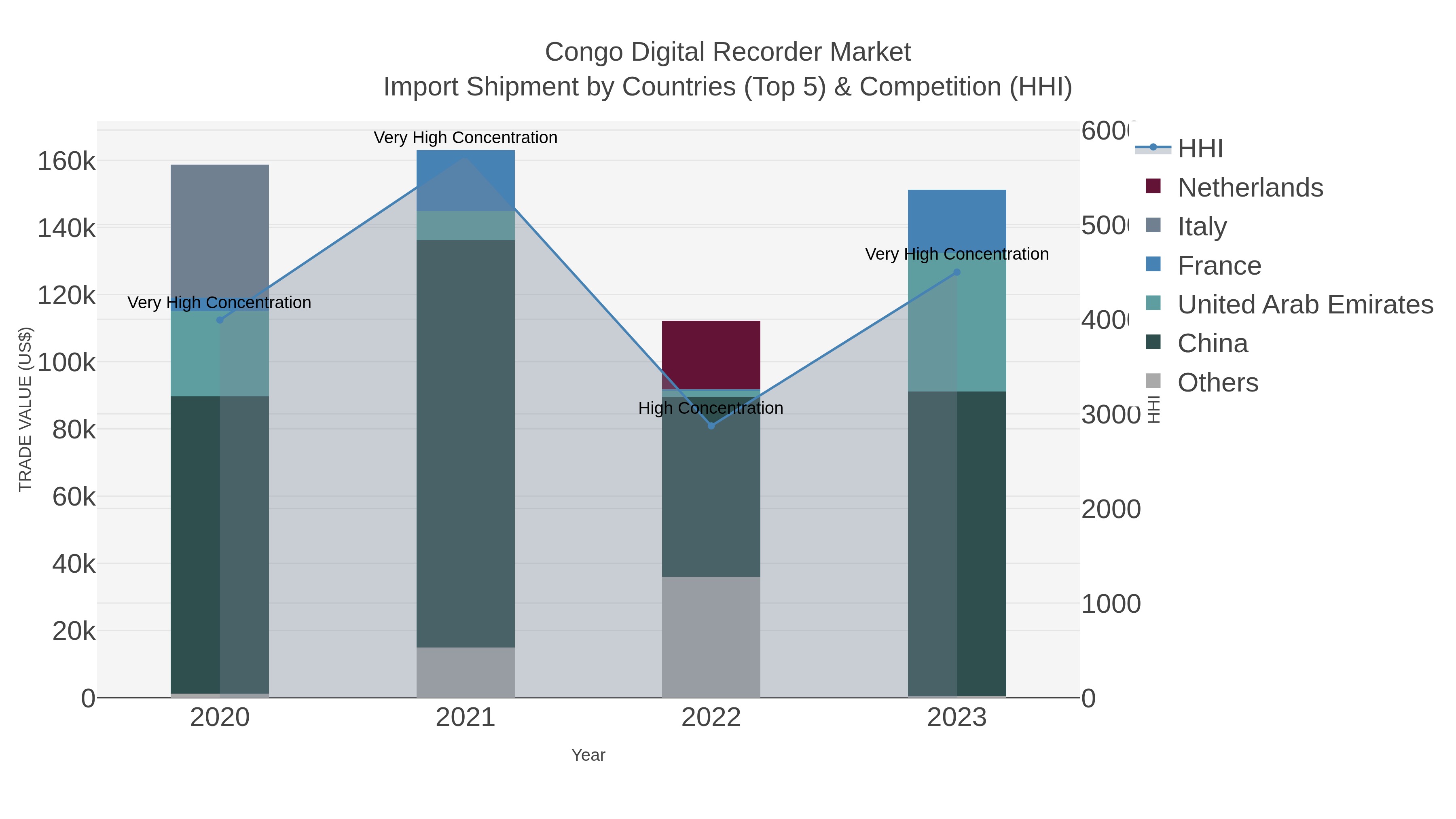Congo Digital Recorder Market Import Shipment by Countries (Top 5) & Competition (HHI)