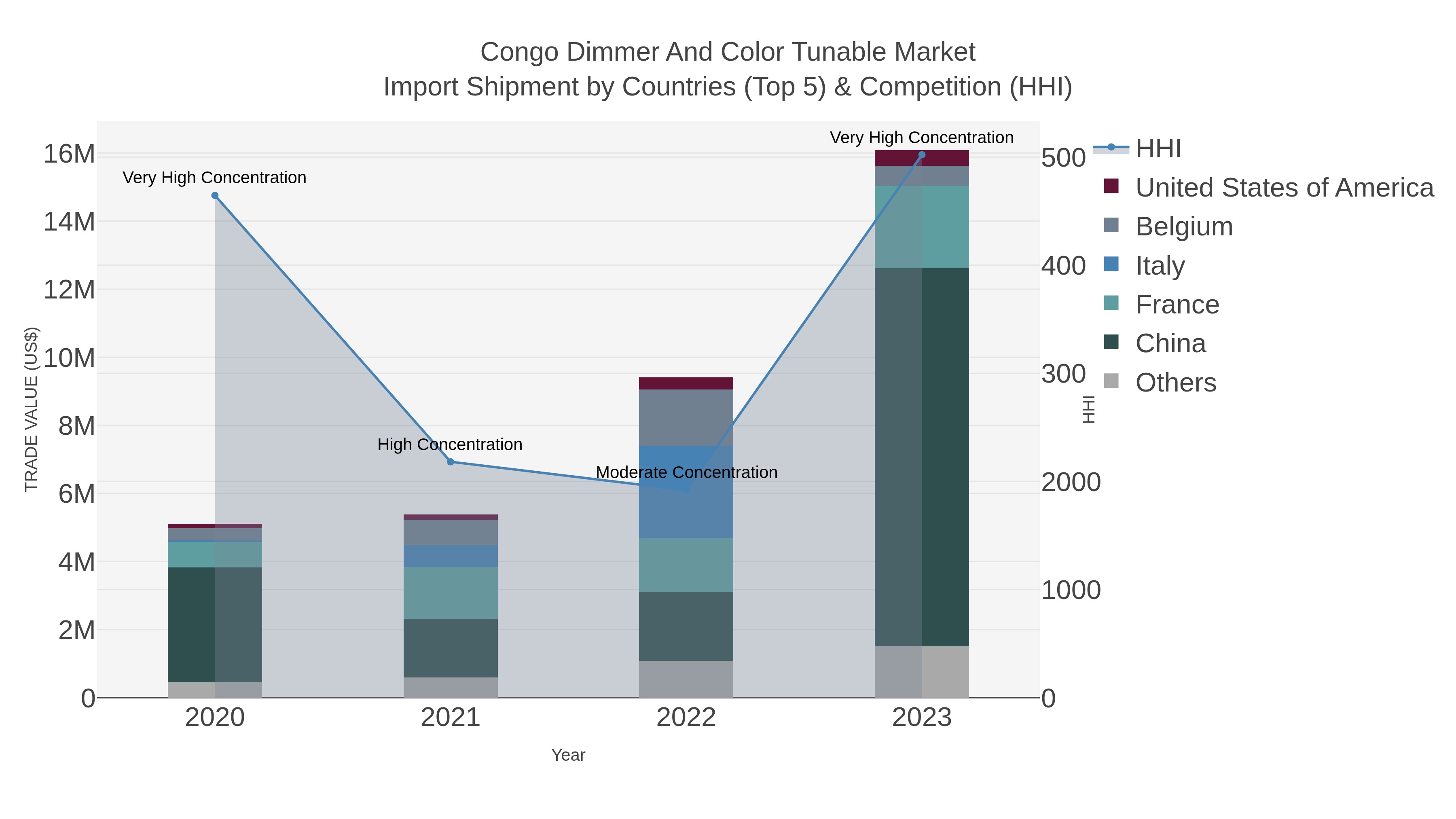 Congo Dimmer And Color Tunable Market Import Shipment by Countries (Top 5) & Competition (HHI)