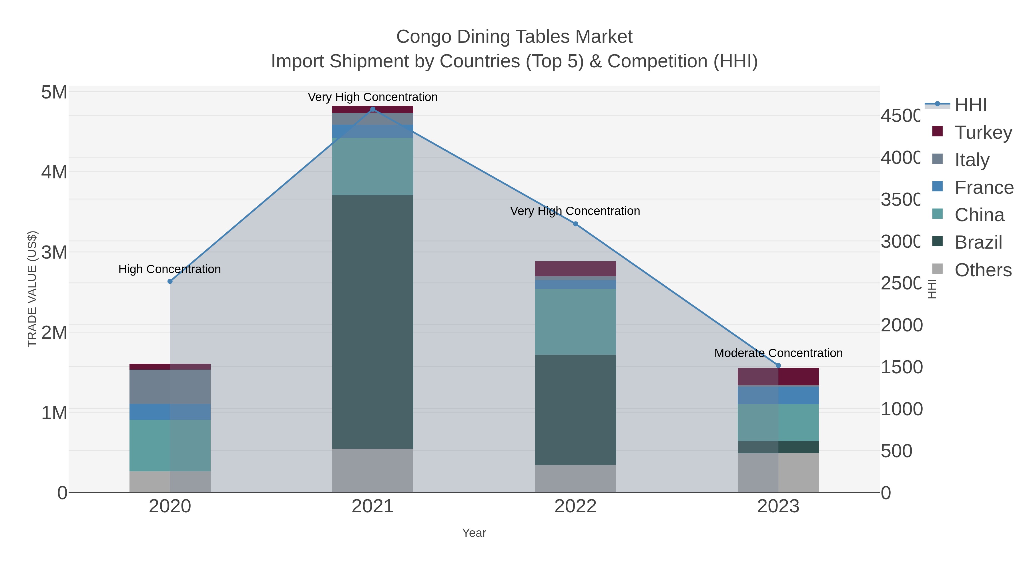Congo Dining Tables Market Import Shipment by Countries (Top 5) & Competition (HHI)