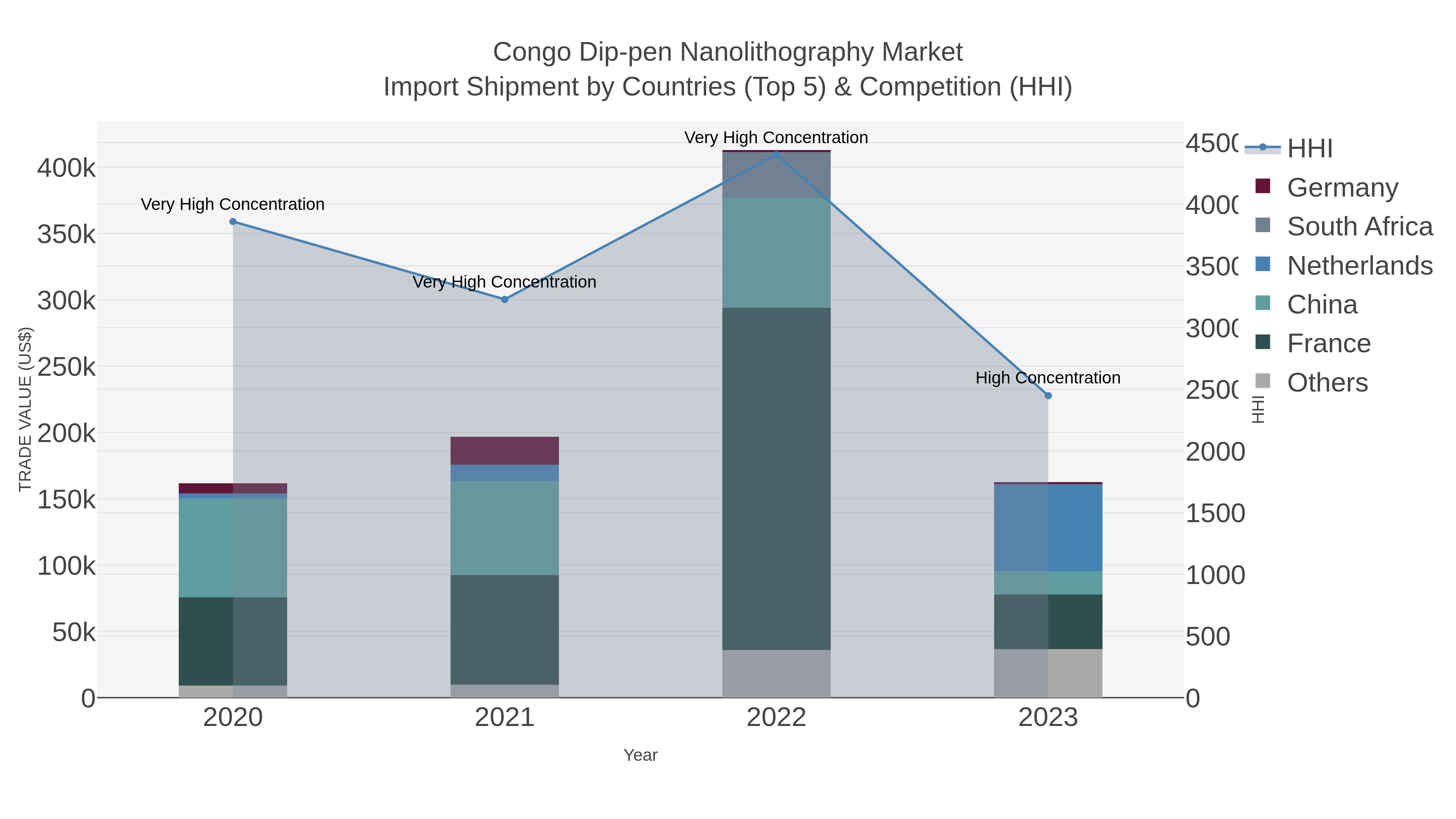 Congo Dip-pen Nanolithography Market Import Shipment by Countries (Top 5) & Competition (HHI)