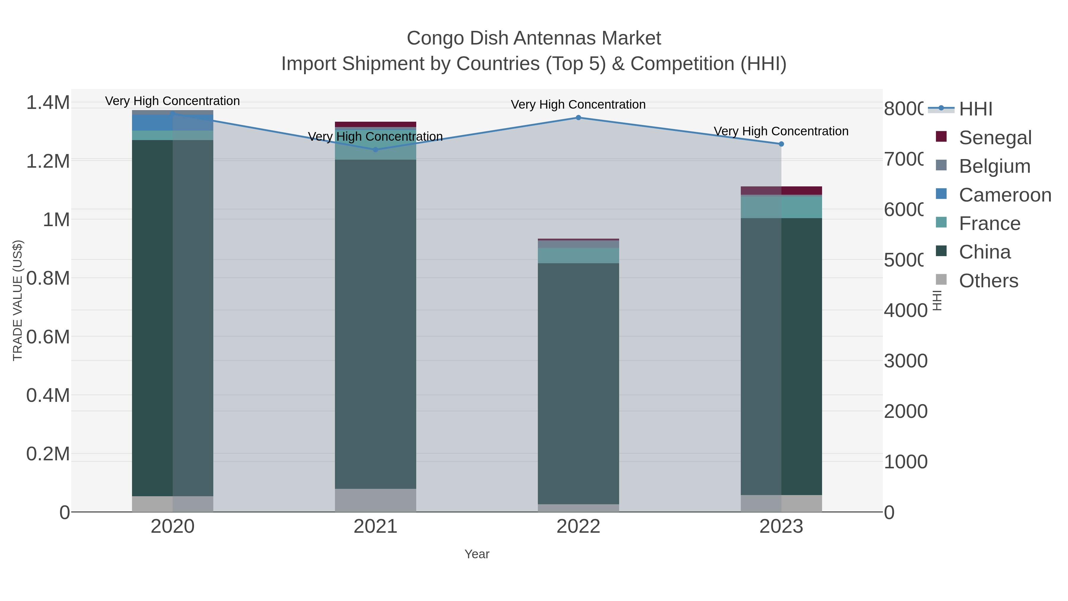 Congo Dish Antennas Market Import Shipment by Countries (Top 5) & Competition (HHI)