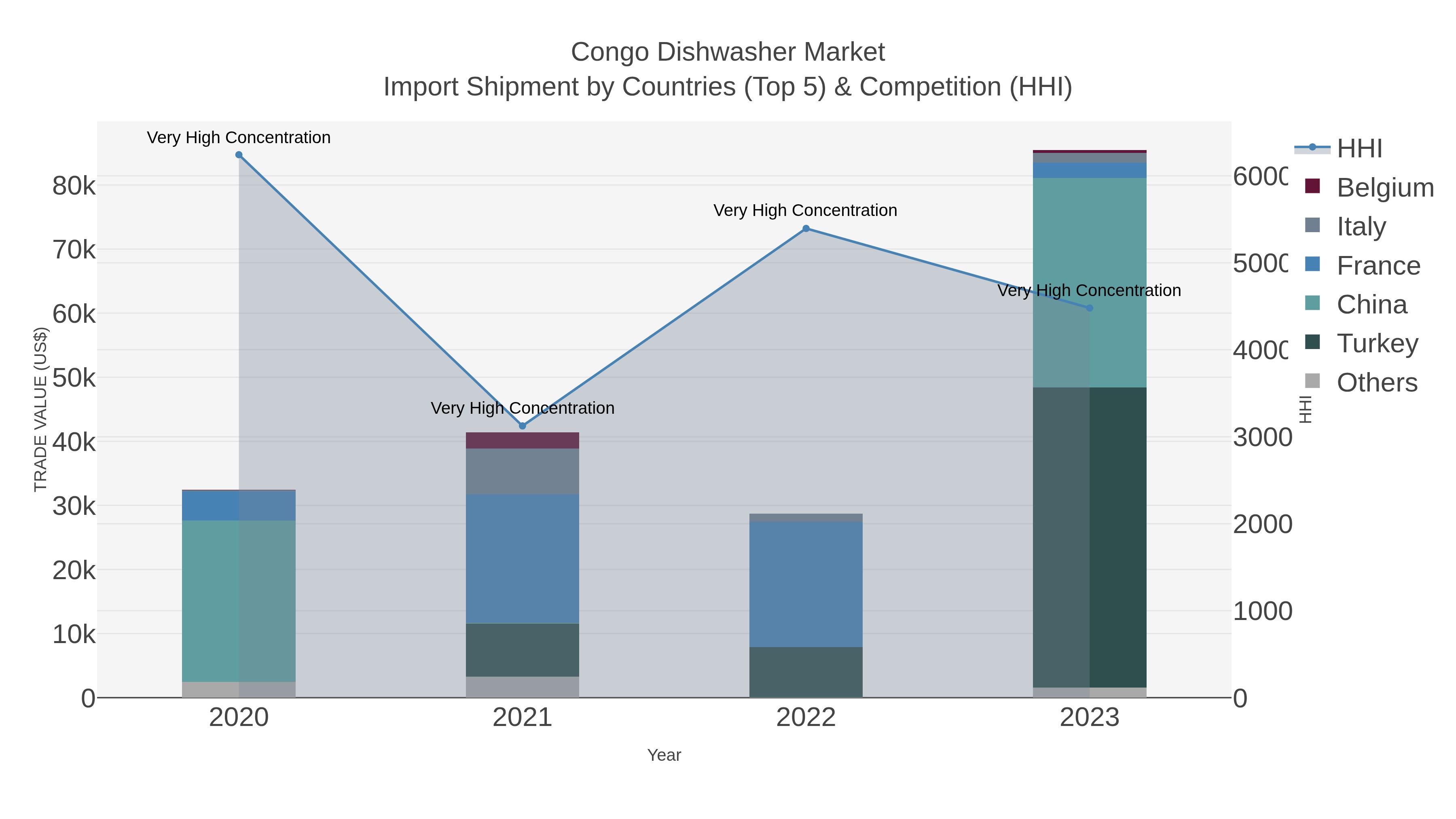 Congo Dishwasher Market Import Shipment by Countries (Top 5) & Competition (HHI)