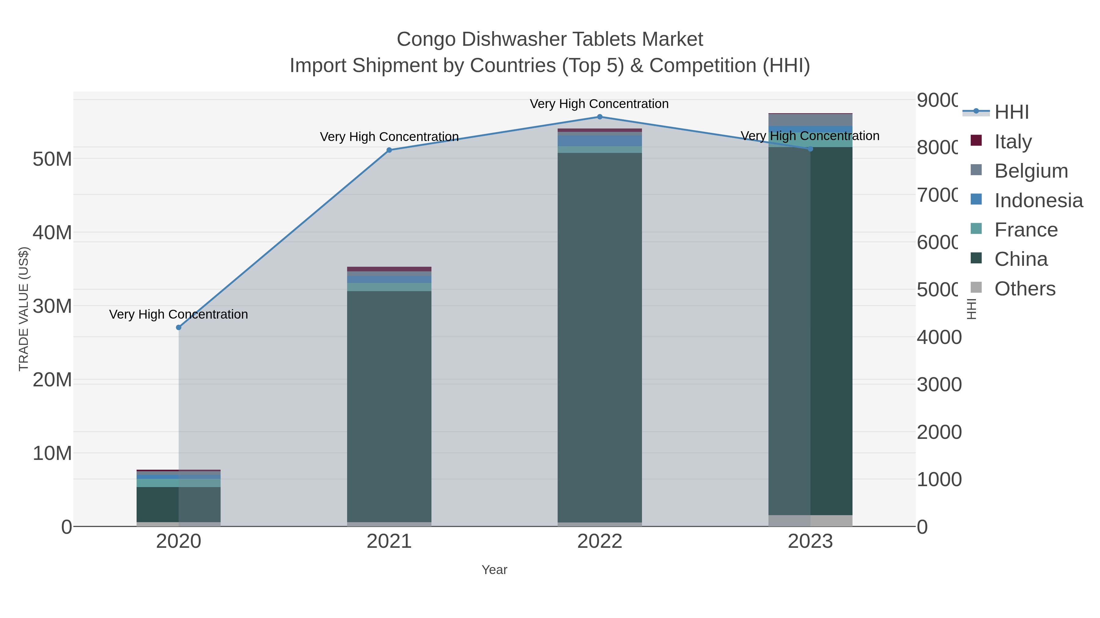 Congo Dishwasher Tablets Market Import Shipment by Countries (Top 5) & Competition (HHI)