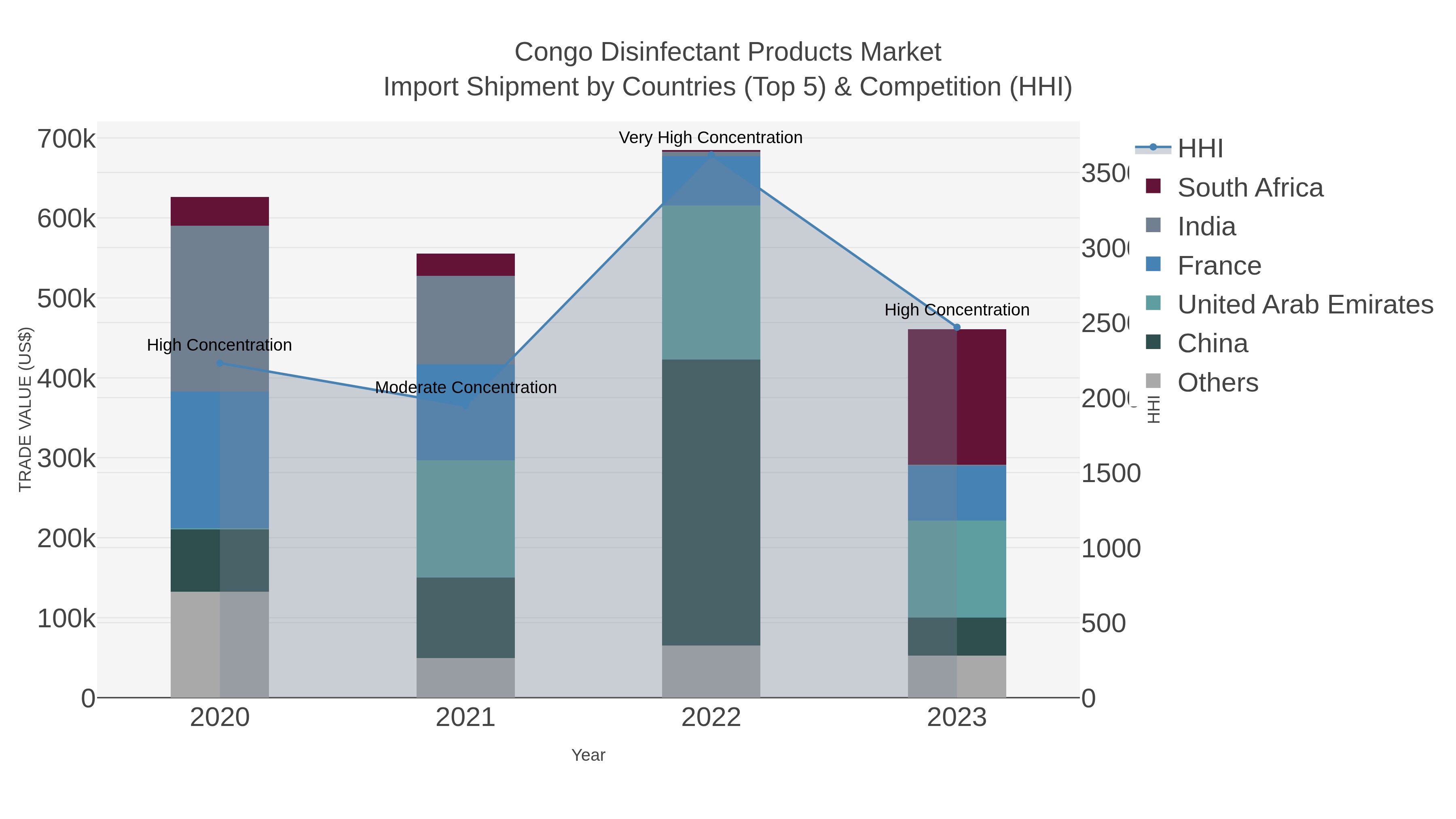 Congo Disinfectant Products Market Import Shipment by Countries (Top 5) & Competition (HHI)