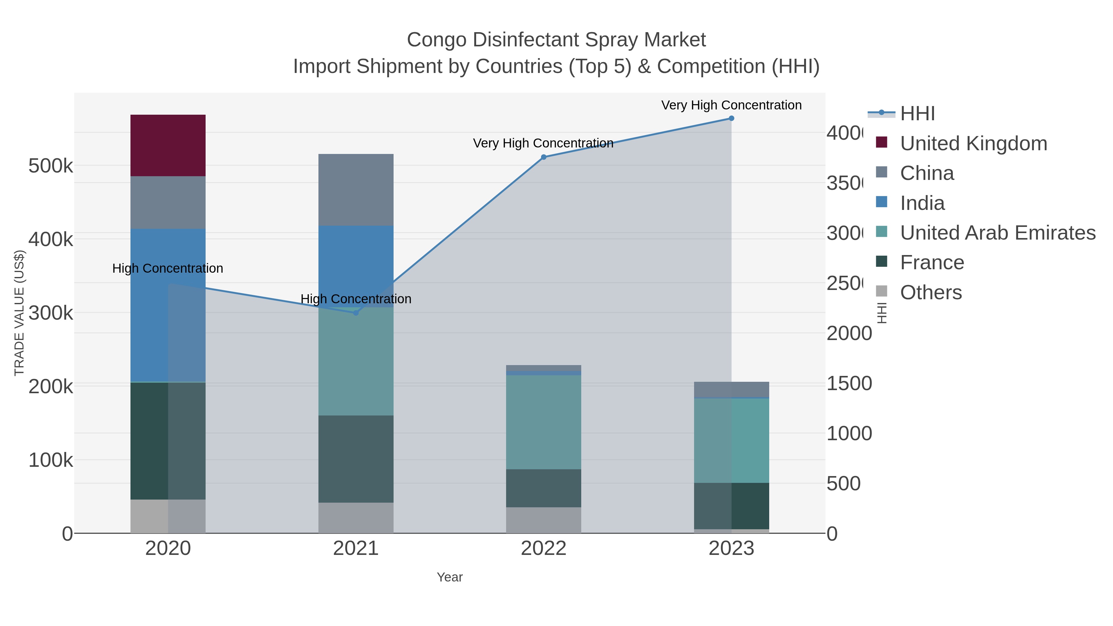 Congo Disinfectant Spray Market Import Shipment by Countries (Top 5) & Competition (HHI)