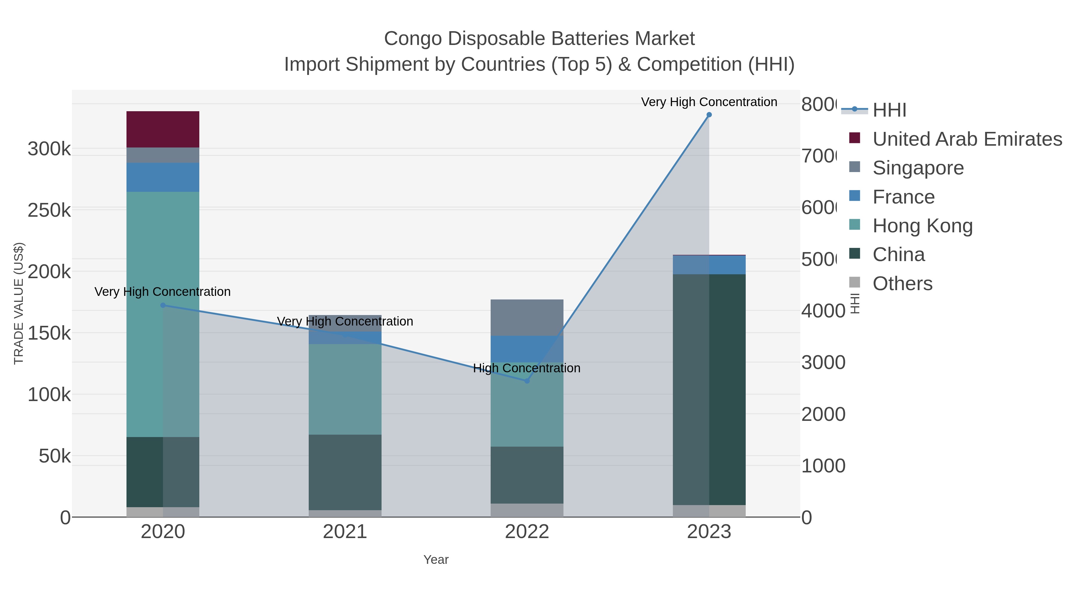 Congo Disposable Batteries Market Import Shipment by Countries (Top 5) & Competition (HHI)