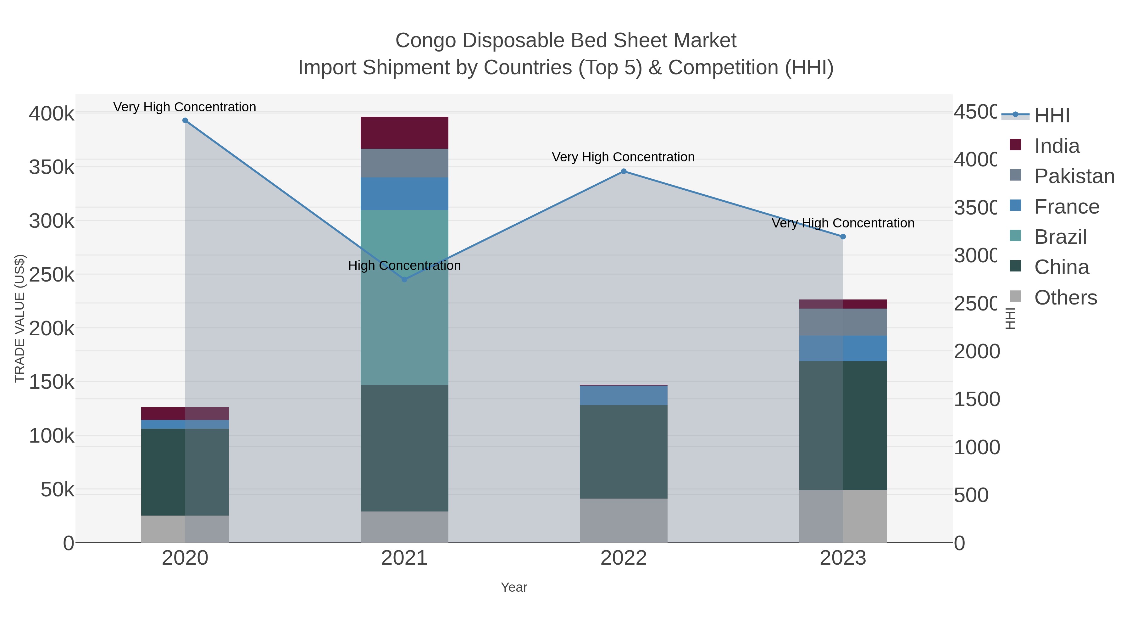Congo Disposable Bed Sheet Market Import Shipment by Countries (Top 5) & Competition (HHI)