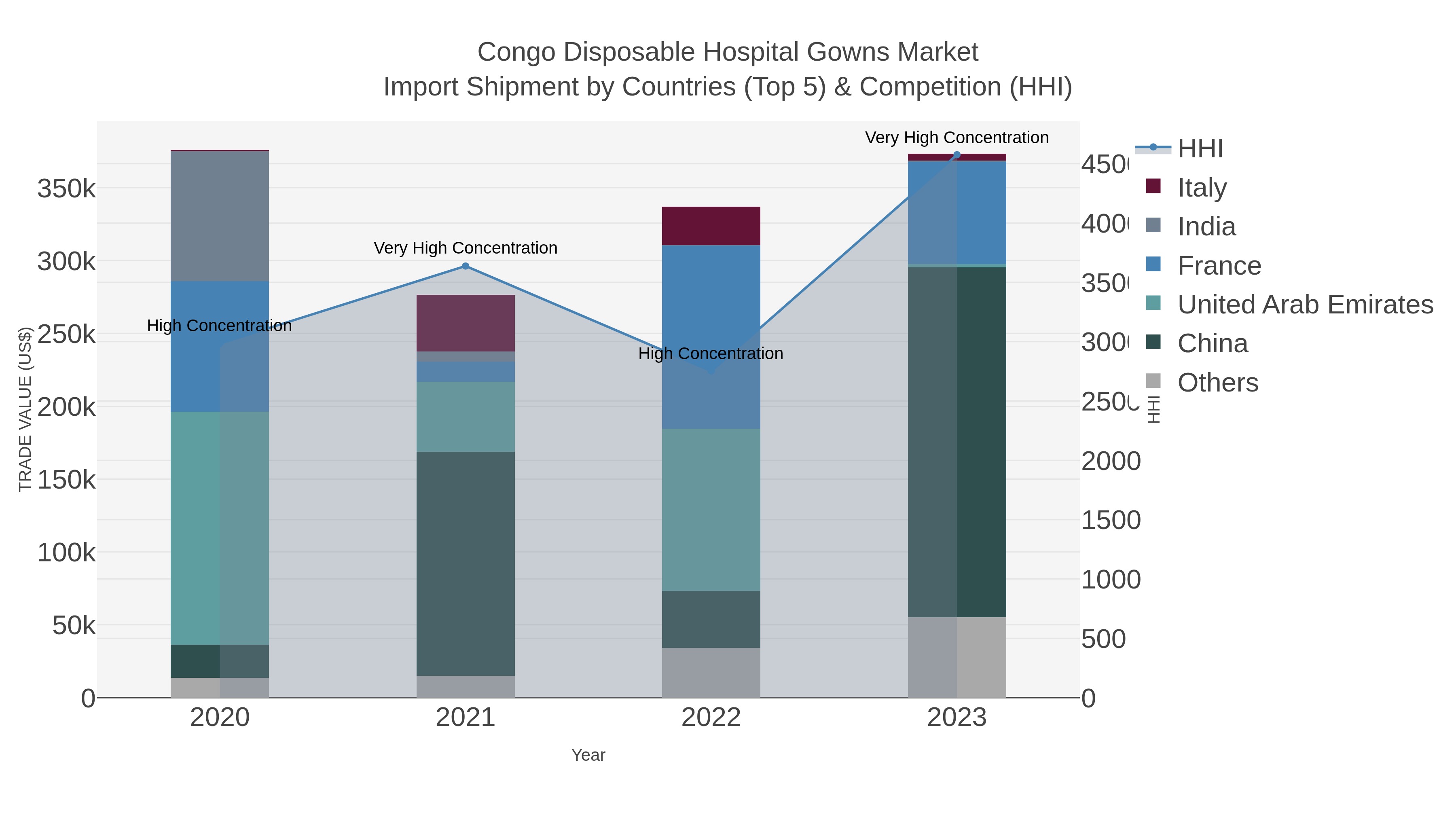 Congo Disposable Hospital Gowns Market Import Shipment by Countries (Top 5) & Competition (HHI)