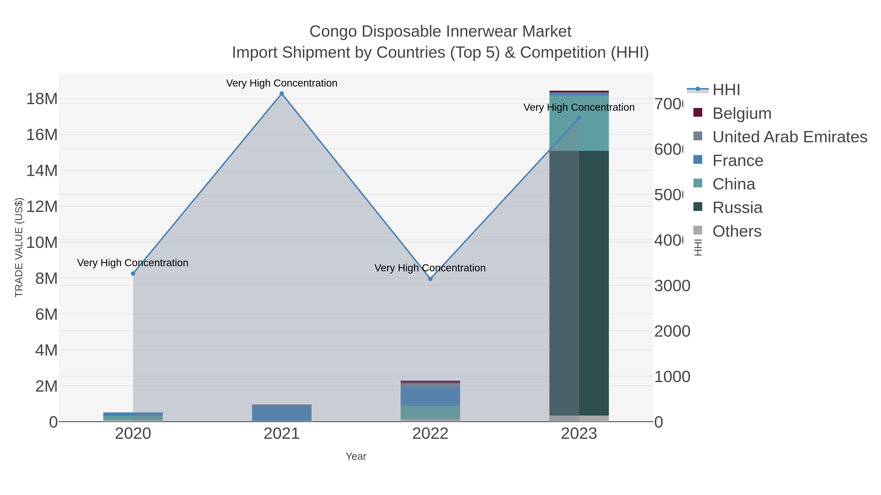 Congo Disposable Innerwear Market Import Shipment by Countries (Top 5) & Competition (HHI)