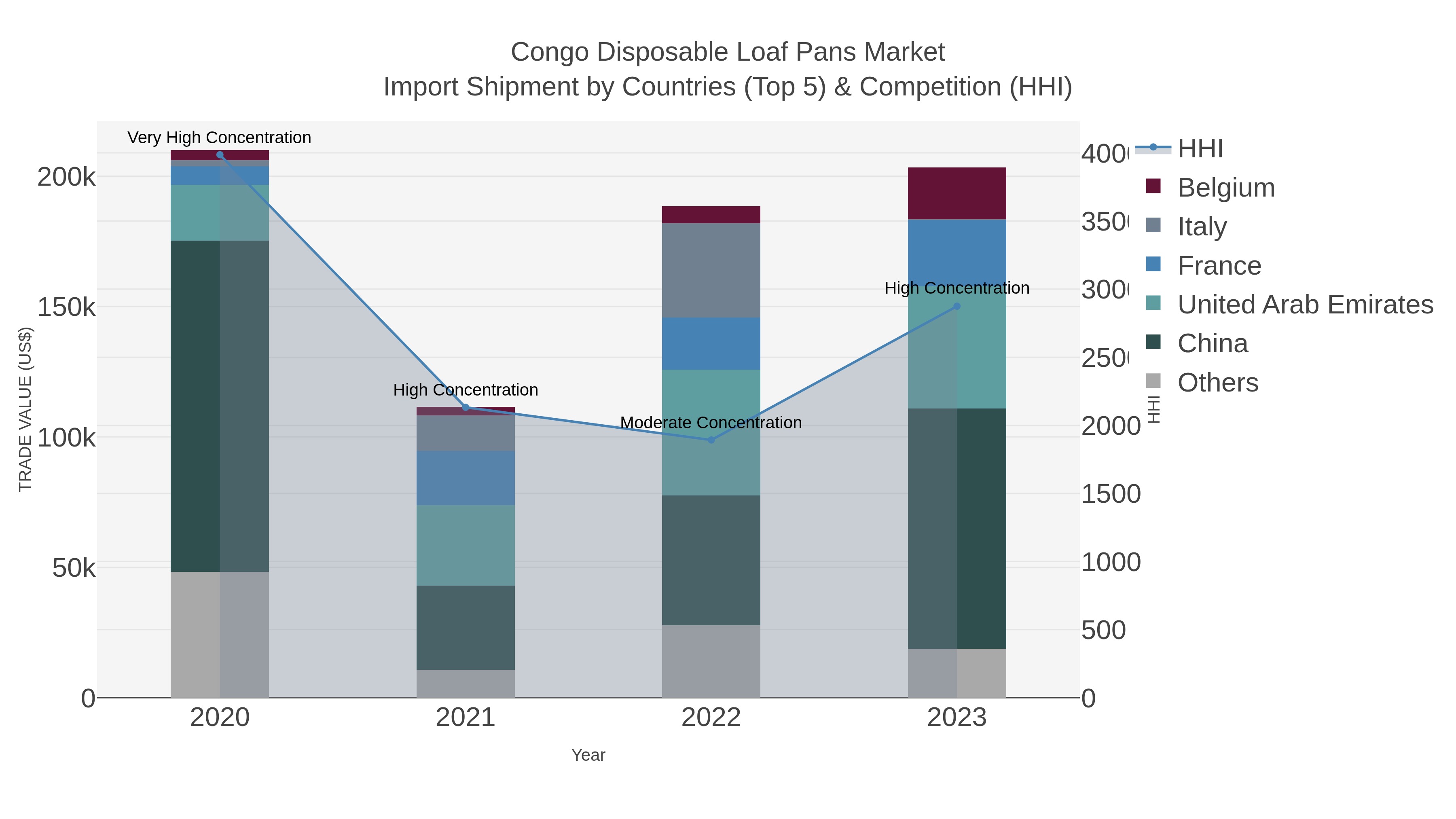 Congo Disposable Loaf Pans Market Import Shipment by Countries (Top 5) & Competition (HHI)