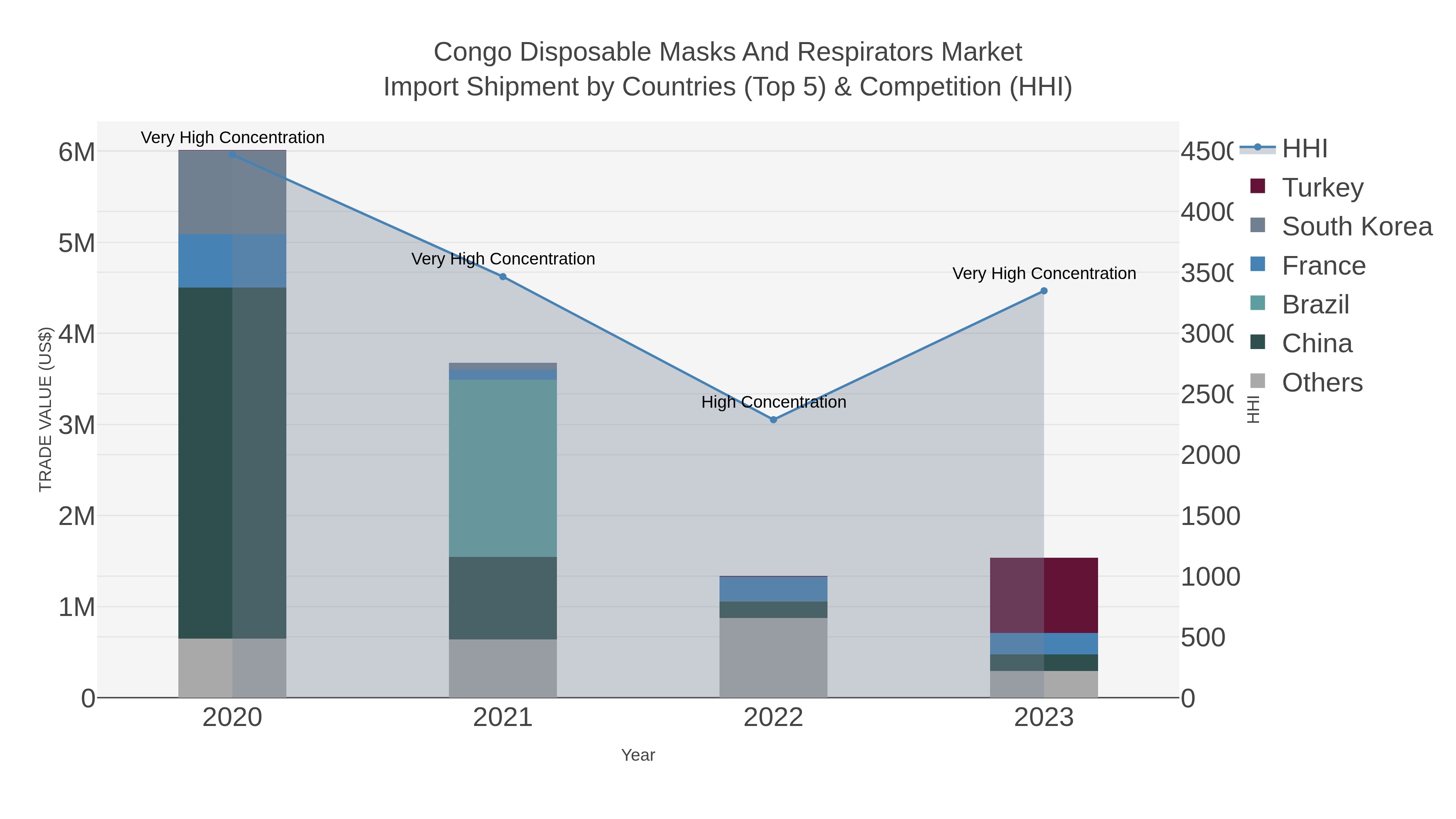 Congo Disposable Masks And Respirators Market Import Shipment by Countries (Top 5) & Competition (HHI)