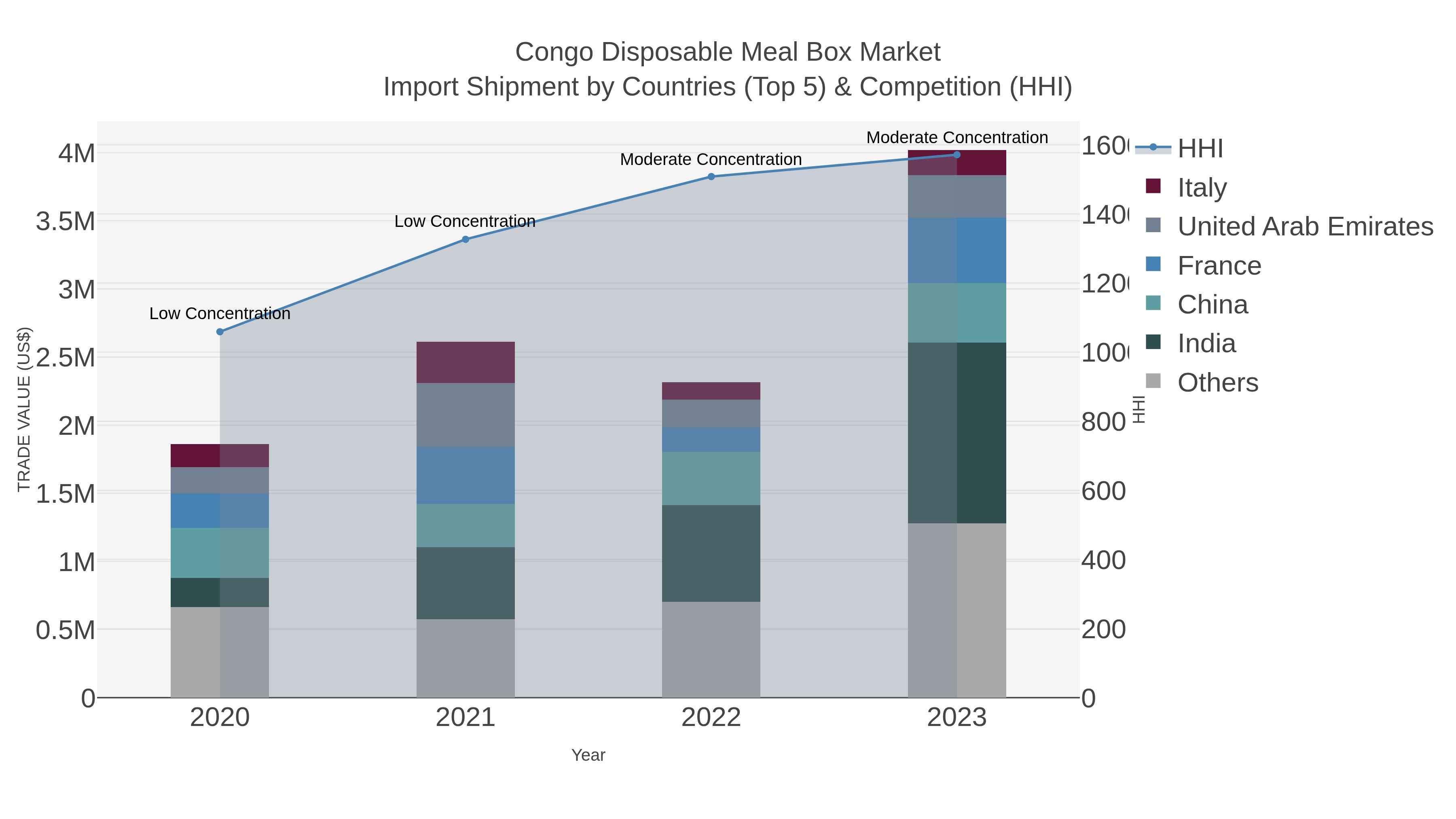 Congo Disposable Meal Box Market Import Shipment by Countries (Top 5) & Competition (HHI)