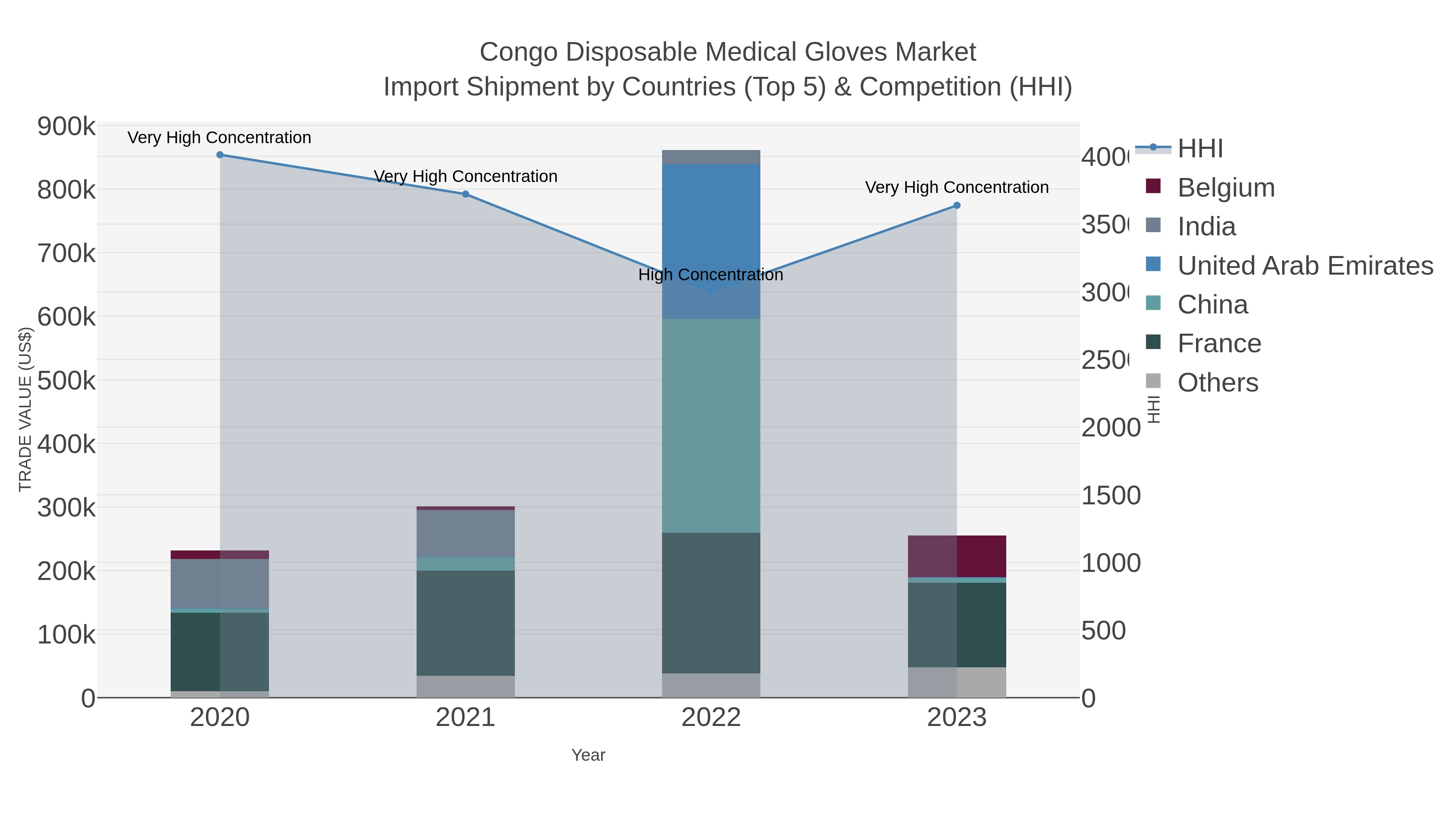 Congo Disposable Medical Gloves Market Import Shipment by Countries (Top 5) & Competition (HHI)