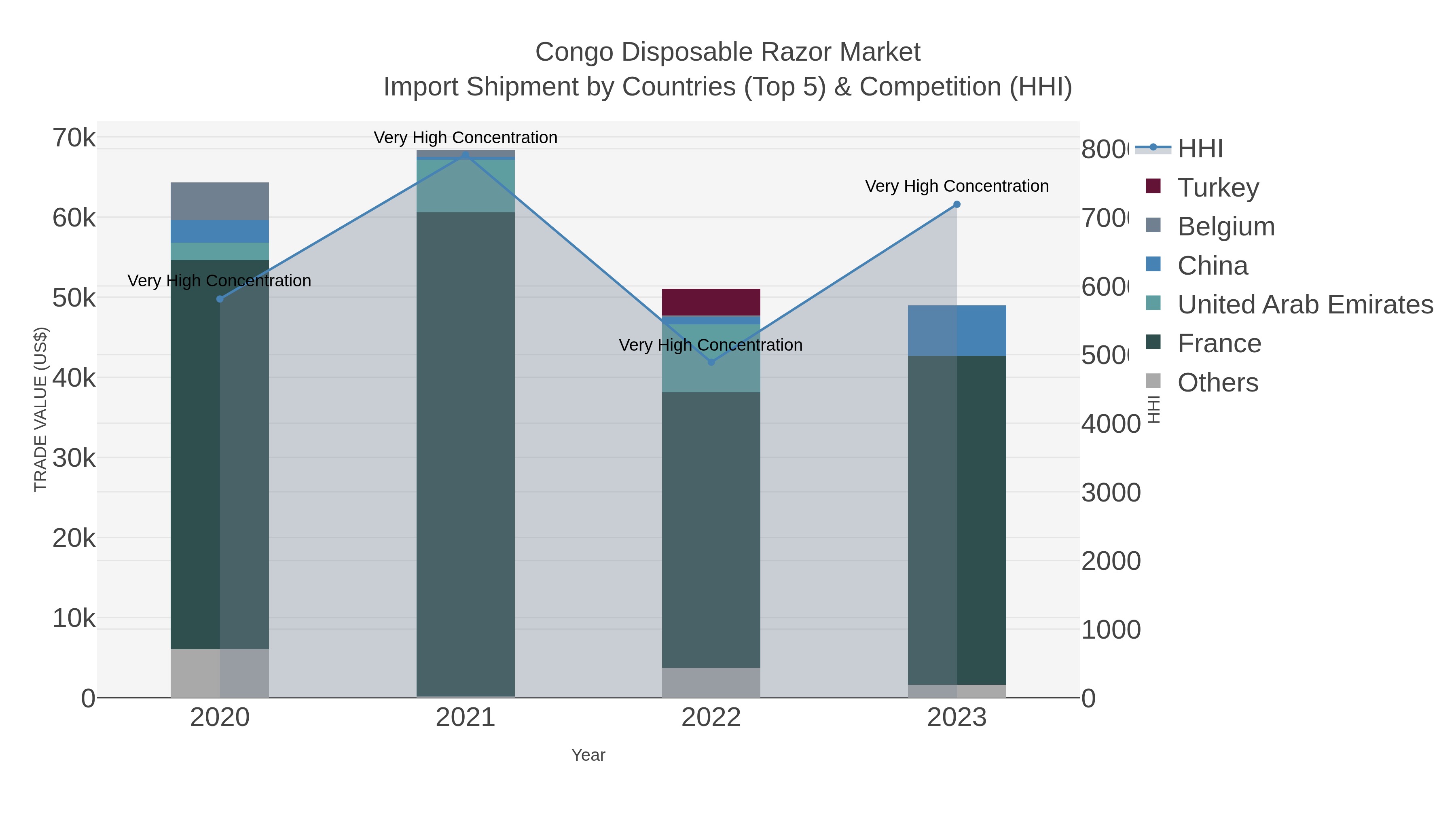 Congo Disposable Razor Market Import Shipment by Countries (Top 5) & Competition (HHI)