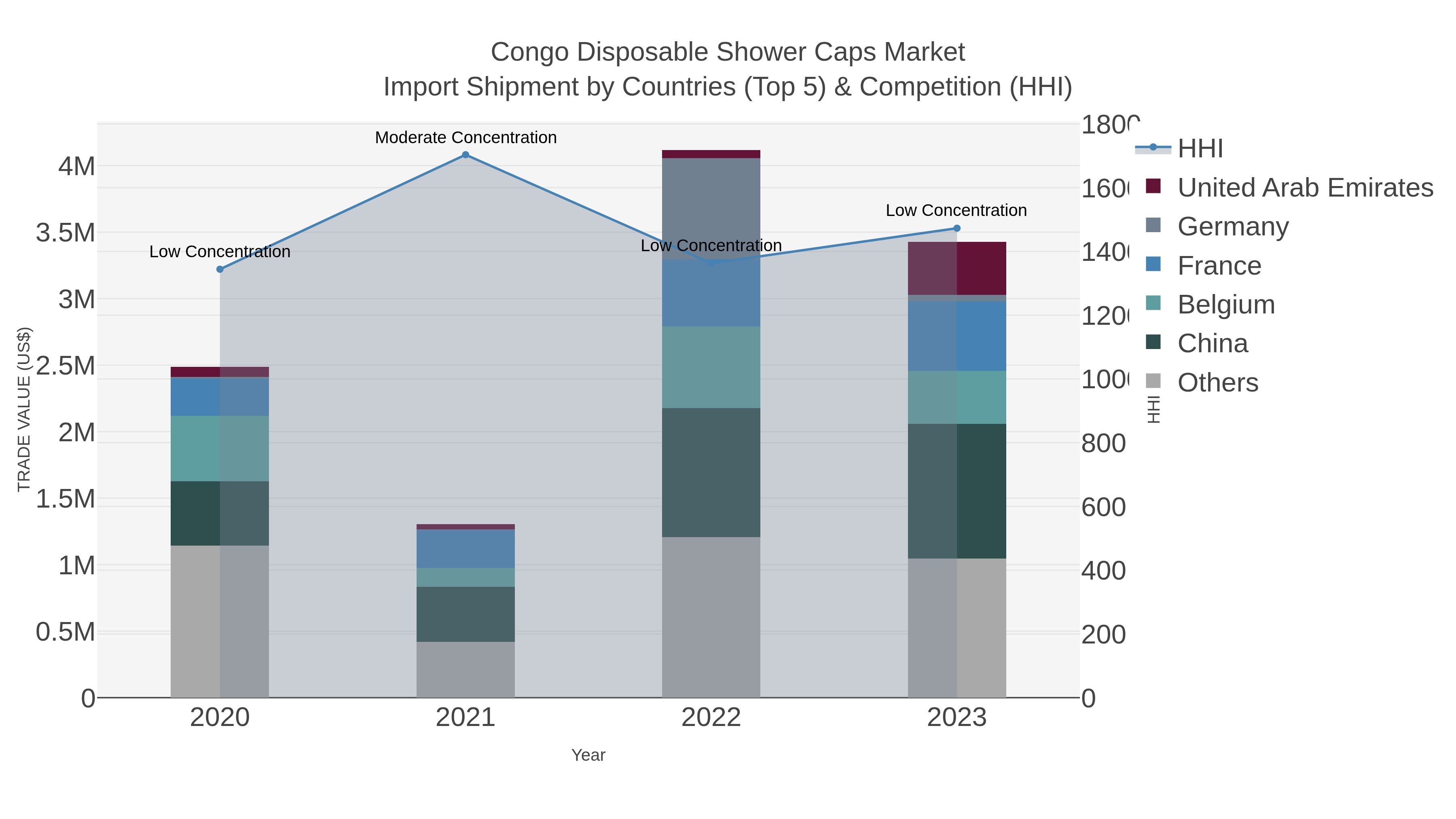 Congo Disposable Shower Caps Market Import Shipment by Countries (Top 5) & Competition (HHI)