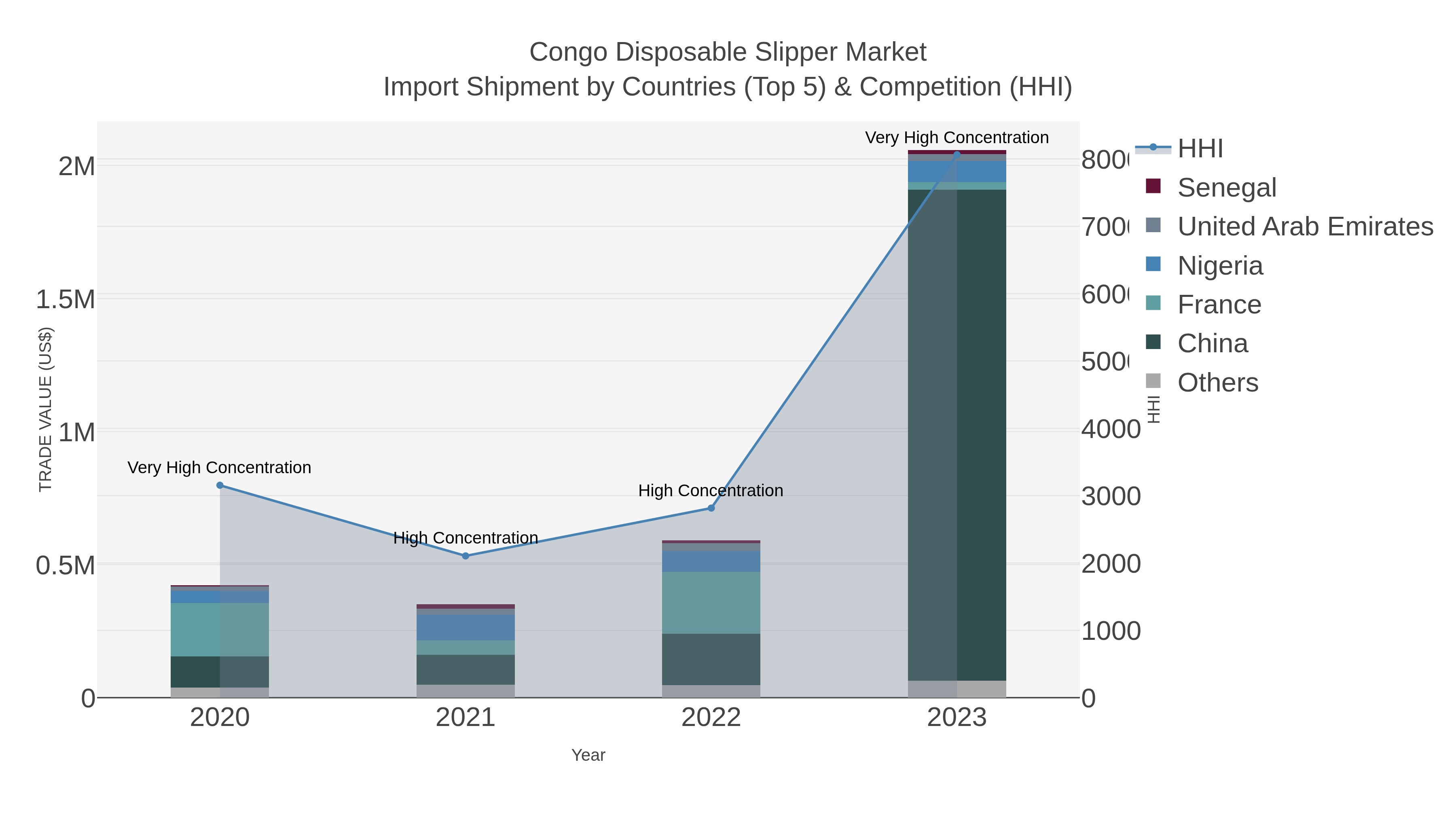 Congo Disposable Slipper Market Import Shipment by Countries (Top 5) & Competition (HHI)