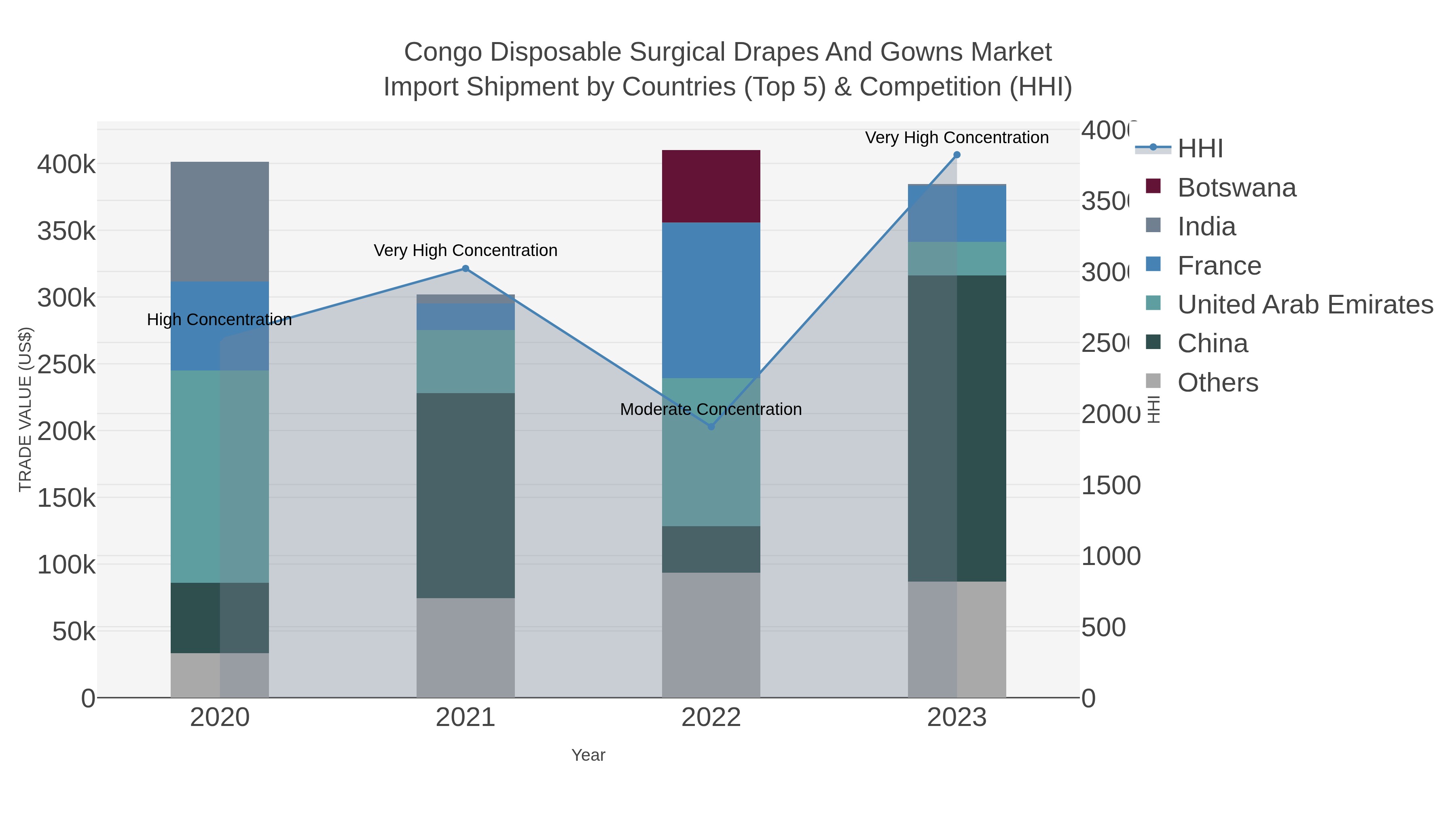 Congo Disposable Surgical Drapes And Gowns Market Import Shipment by Countries (Top 5) & Competition (HHI)