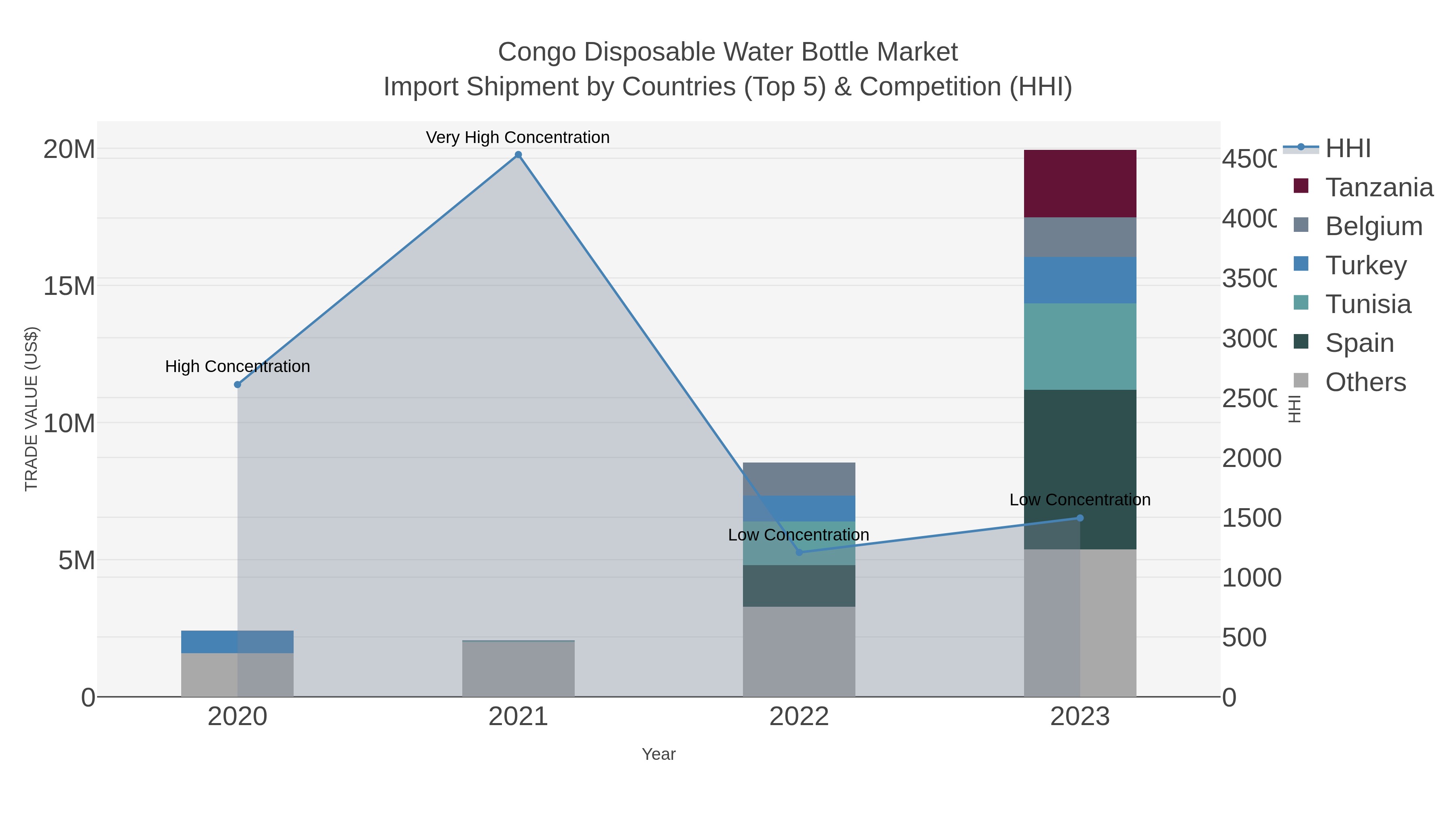 Congo Disposable Water Bottle Market Import Shipment by Countries (Top 5) & Competition (HHI)
