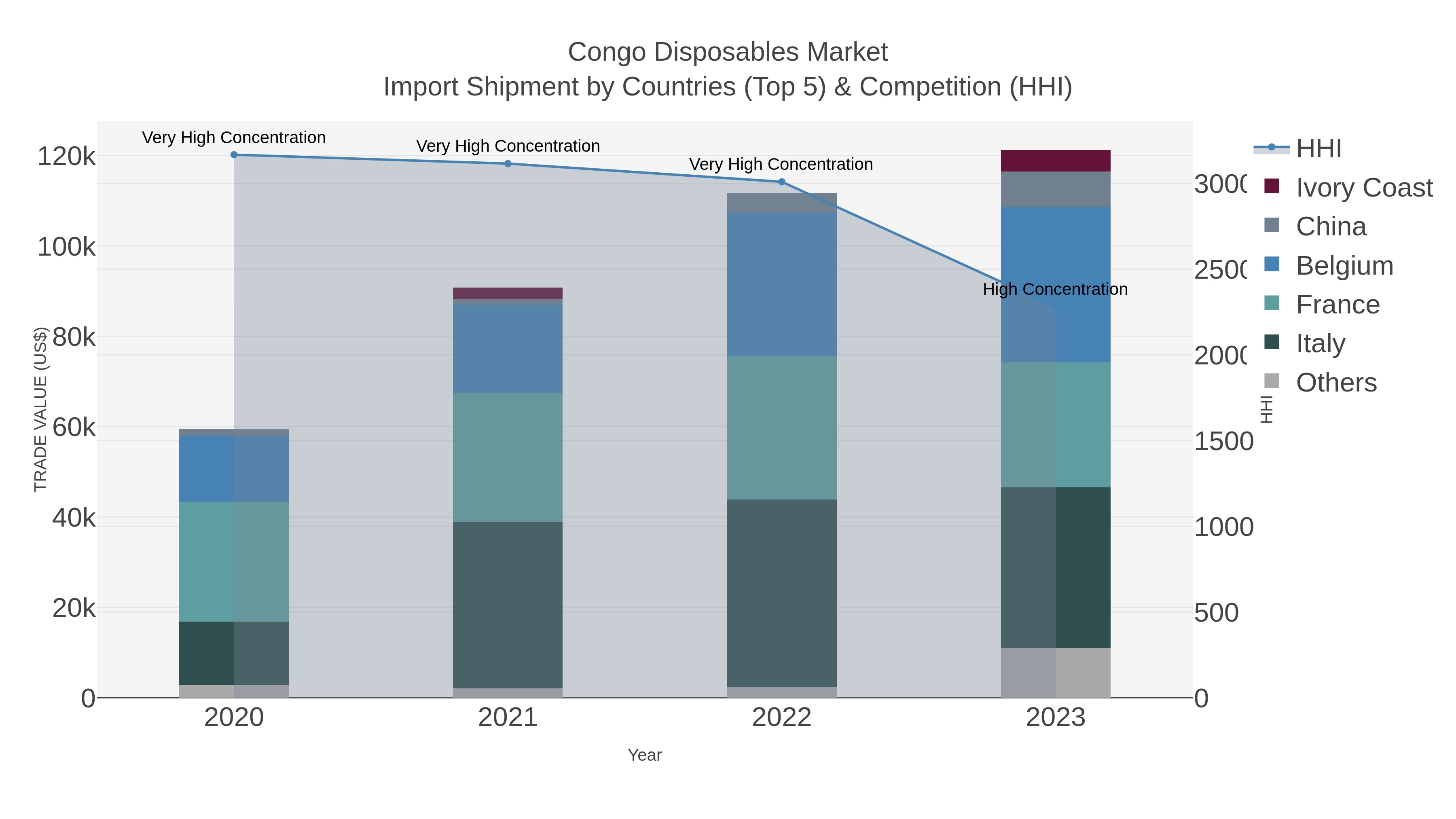 Congo Disposables Market Import Shipment by Countries (Top 5) & Competition (HHI)