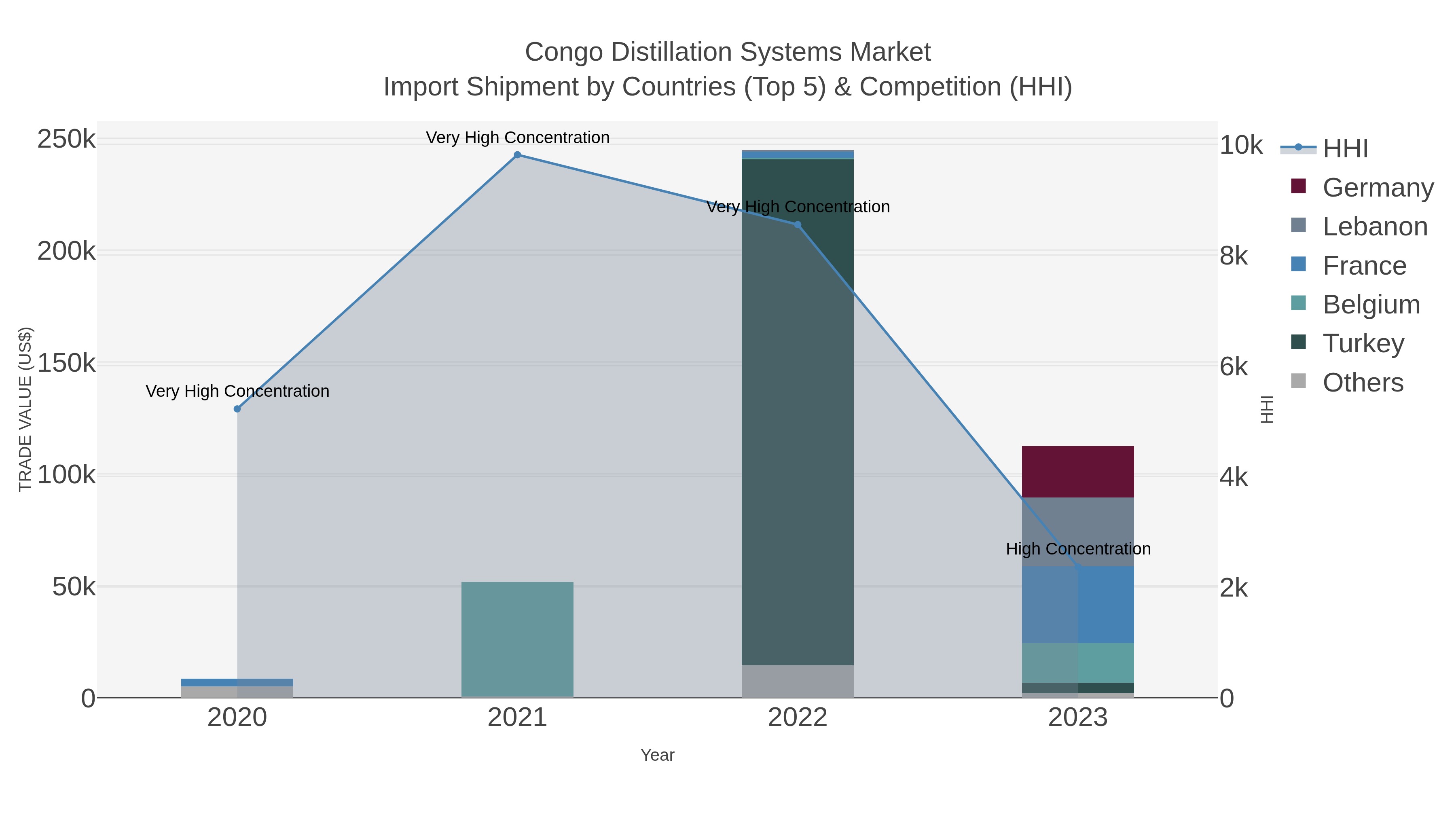 Congo Distillation Systems Market Import Shipment by Countries (Top 5) & Competition (HHI)