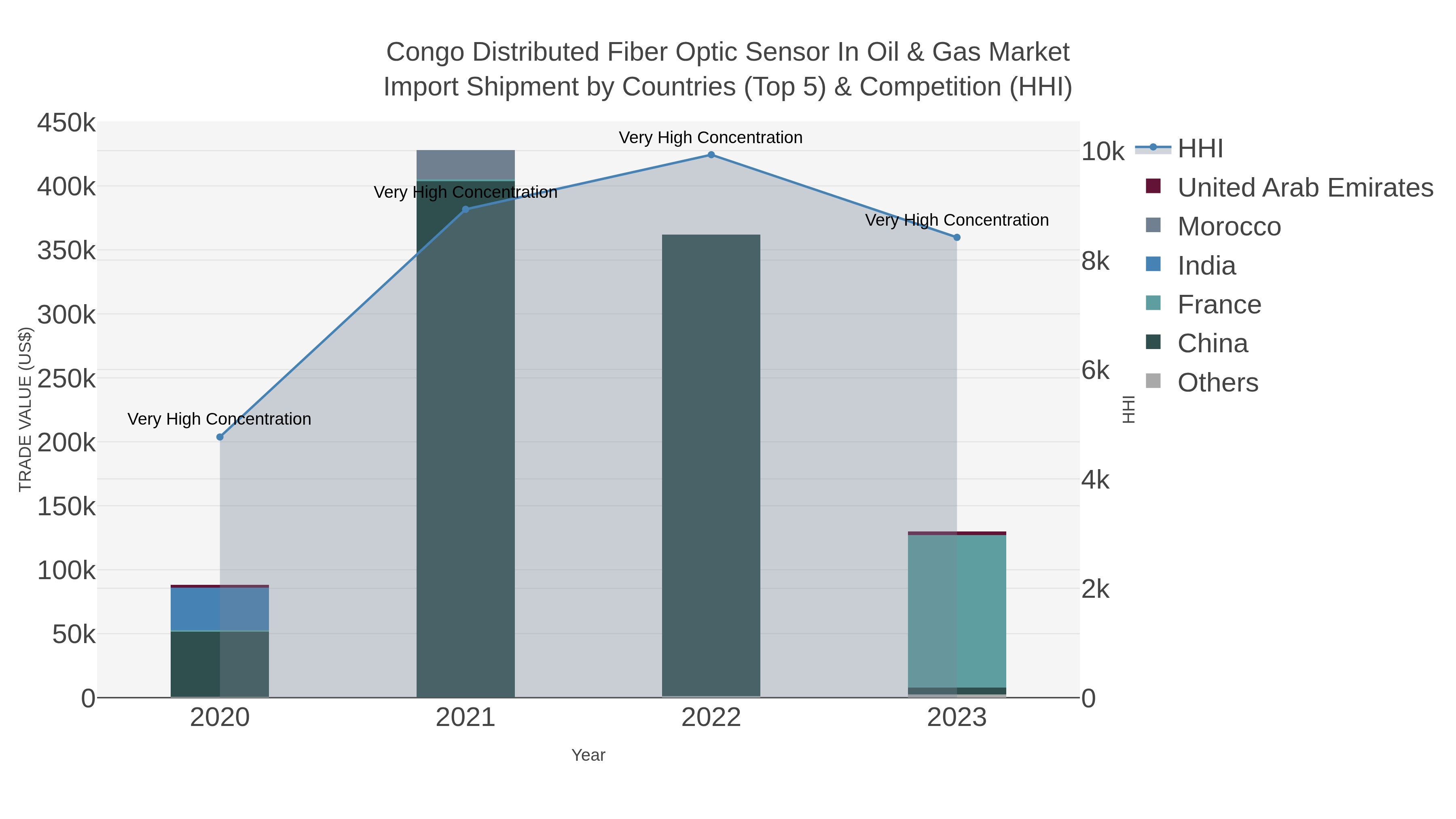 Congo Distributed Fiber Optic Sensor In Oil & Gas Market Import Shipment by Countries (Top 5) & Competition (HHI)