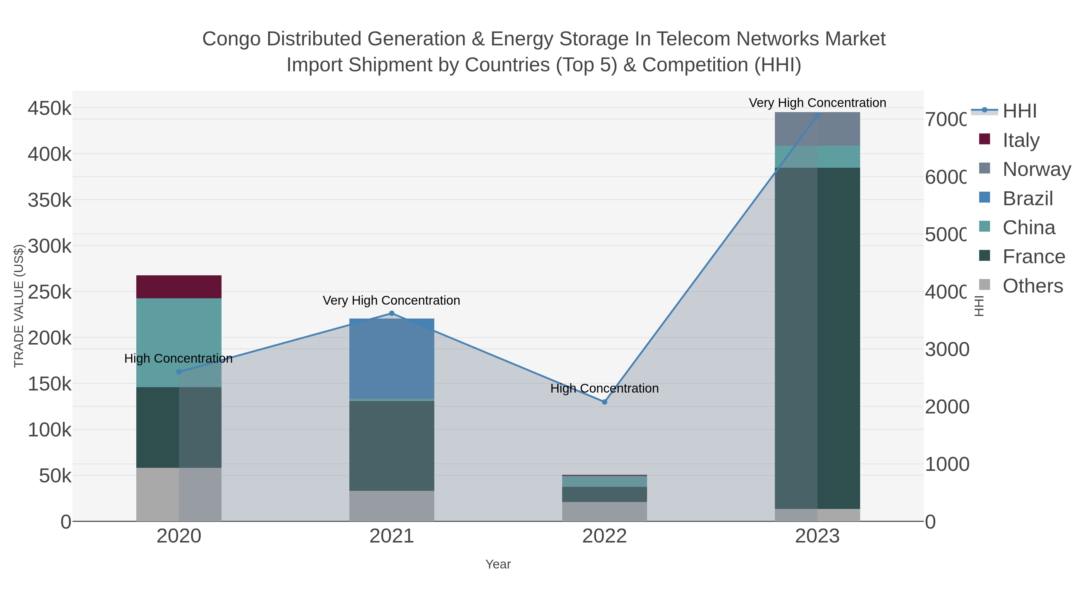 Congo Distributed Generation & Energy Storage In Telecom Networks Market Import Shipment by Countries (Top 5) & Competition (HHI)