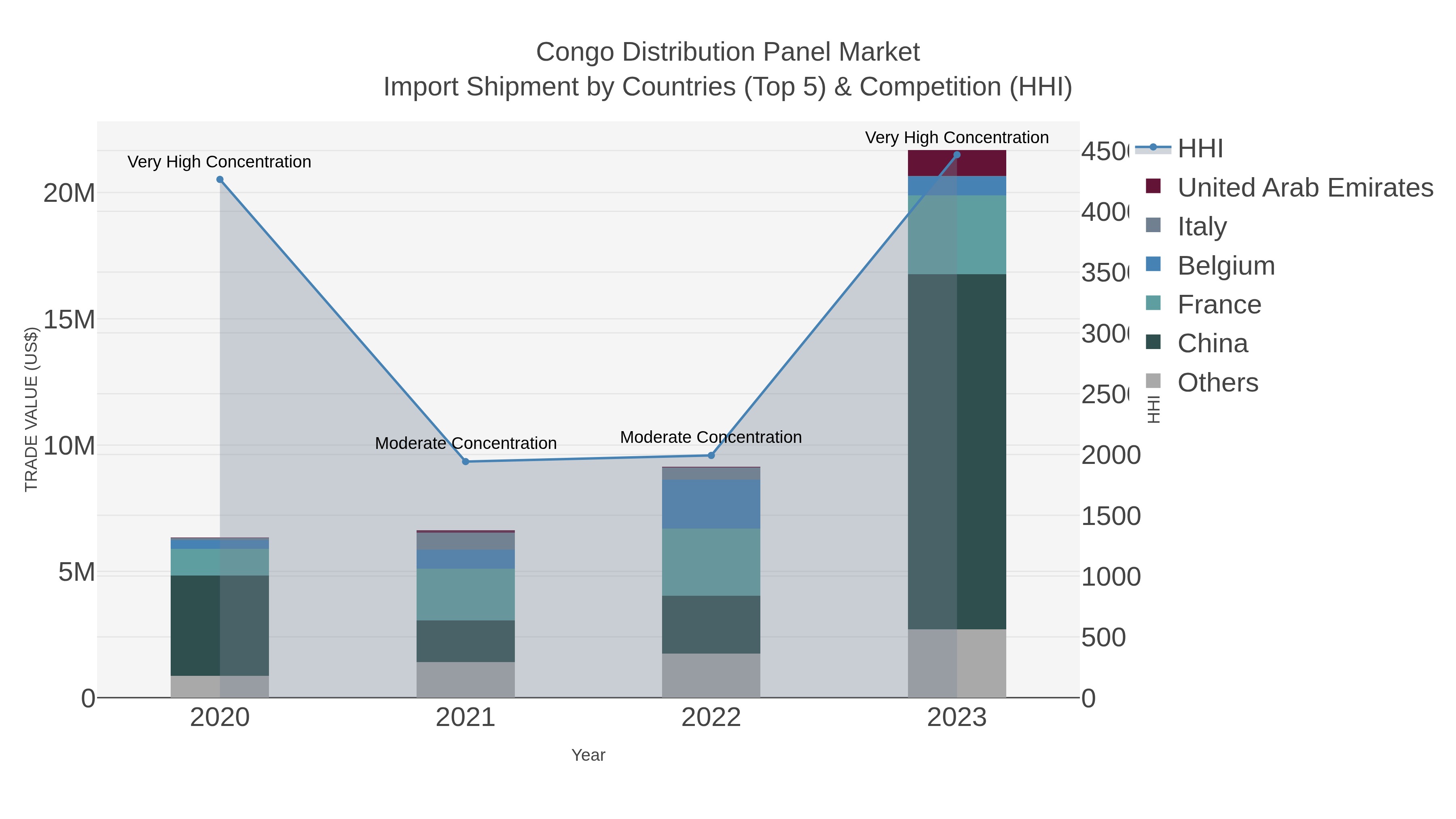 Congo Distribution Panel Market Import Shipment by Countries (Top 5) & Competition (HHI)