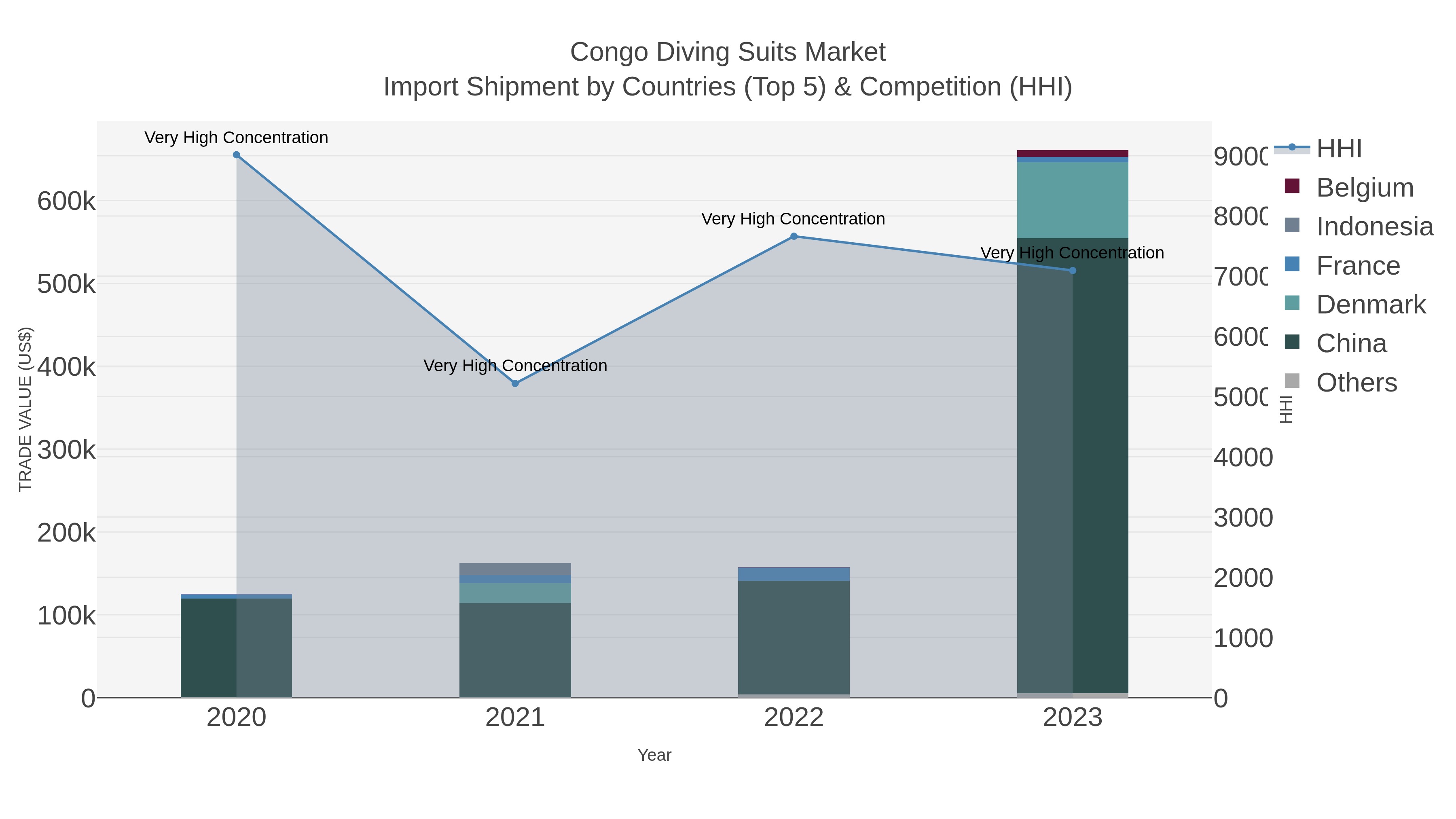 Congo Diving Suits Market Import Shipment by Countries (Top 5) & Competition (HHI)