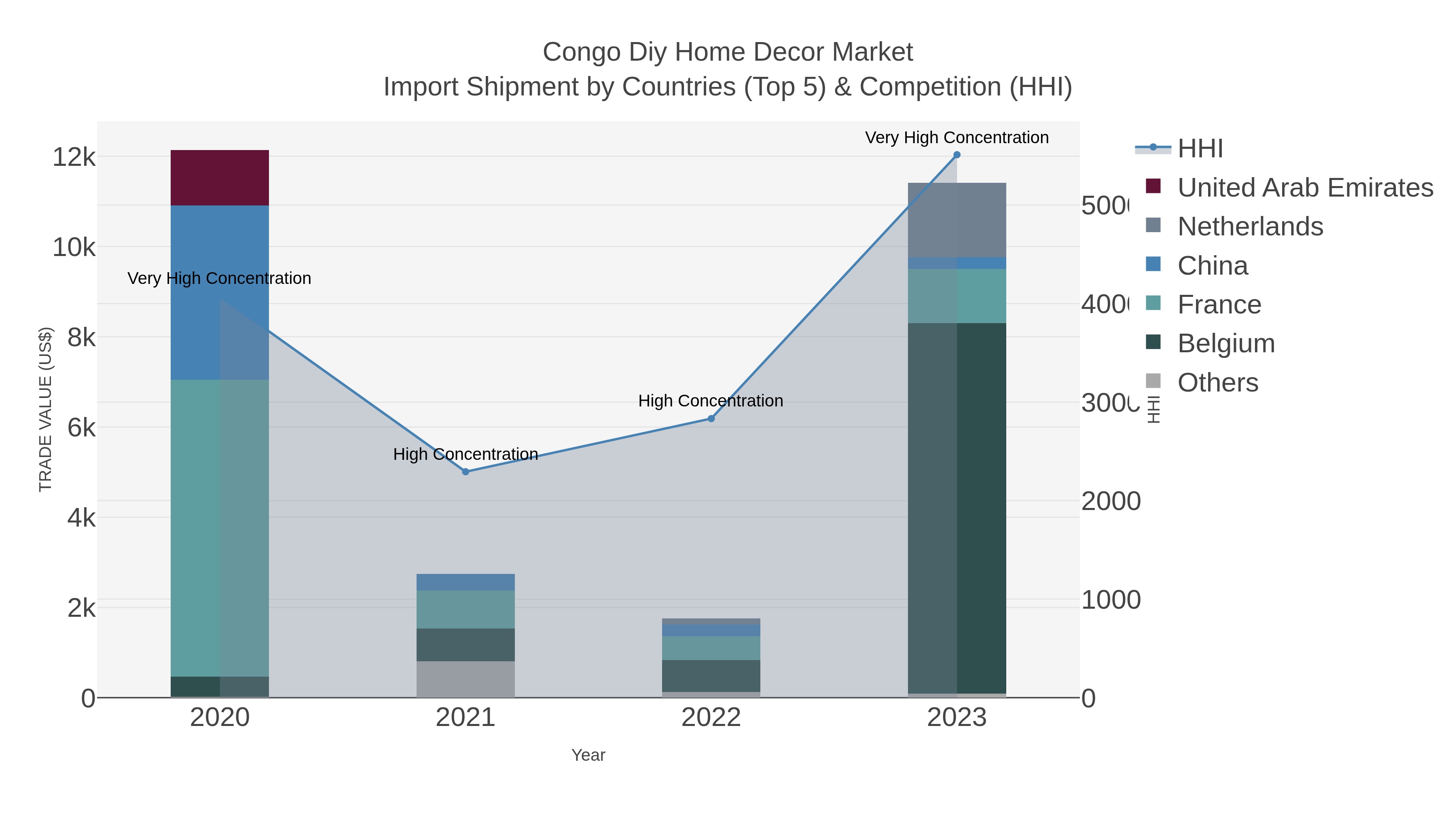 Congo Diy Home Decor Market Import Shipment by Countries (Top 5) & Competition (HHI)